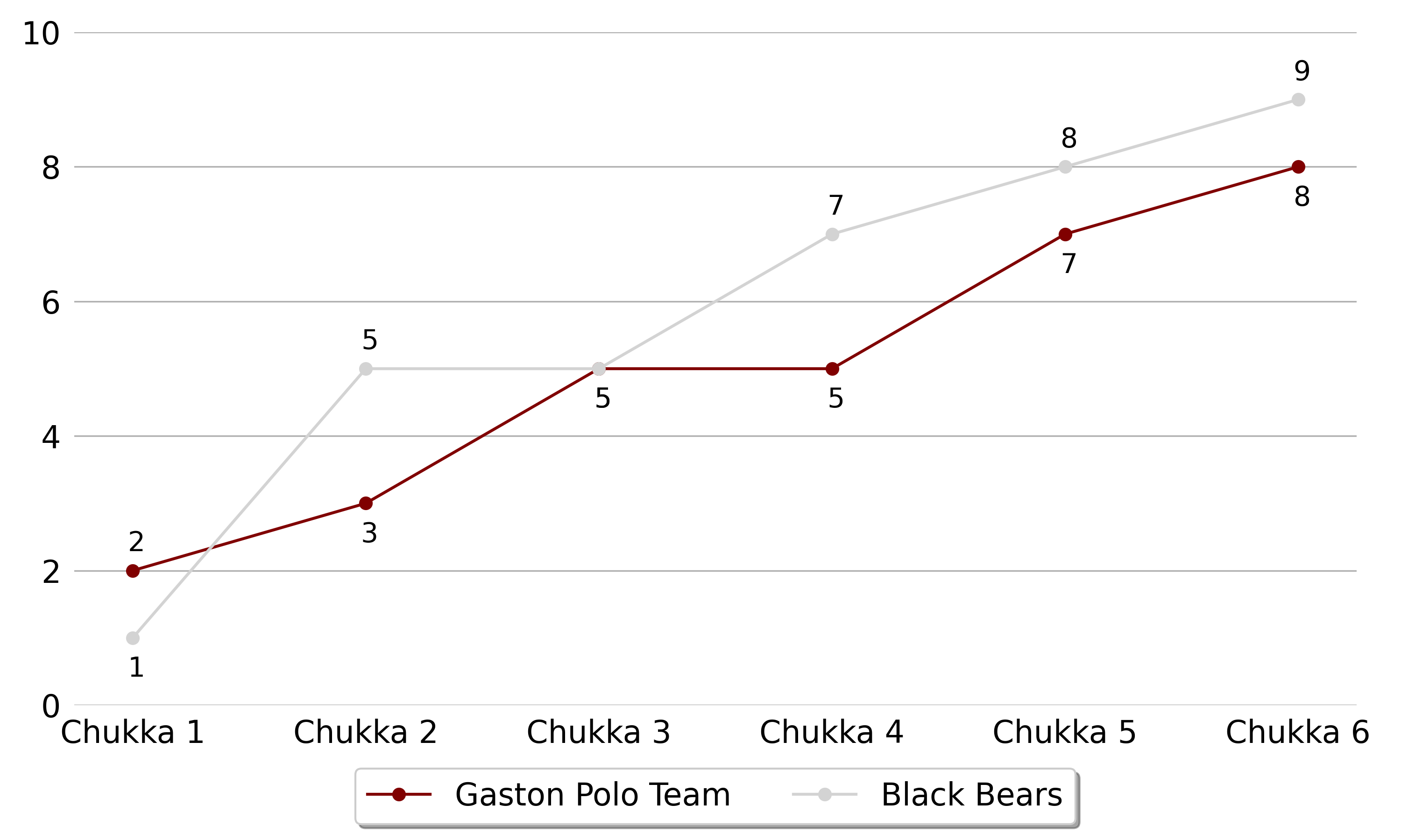 Black Bears won against Gaston Polo Team 5