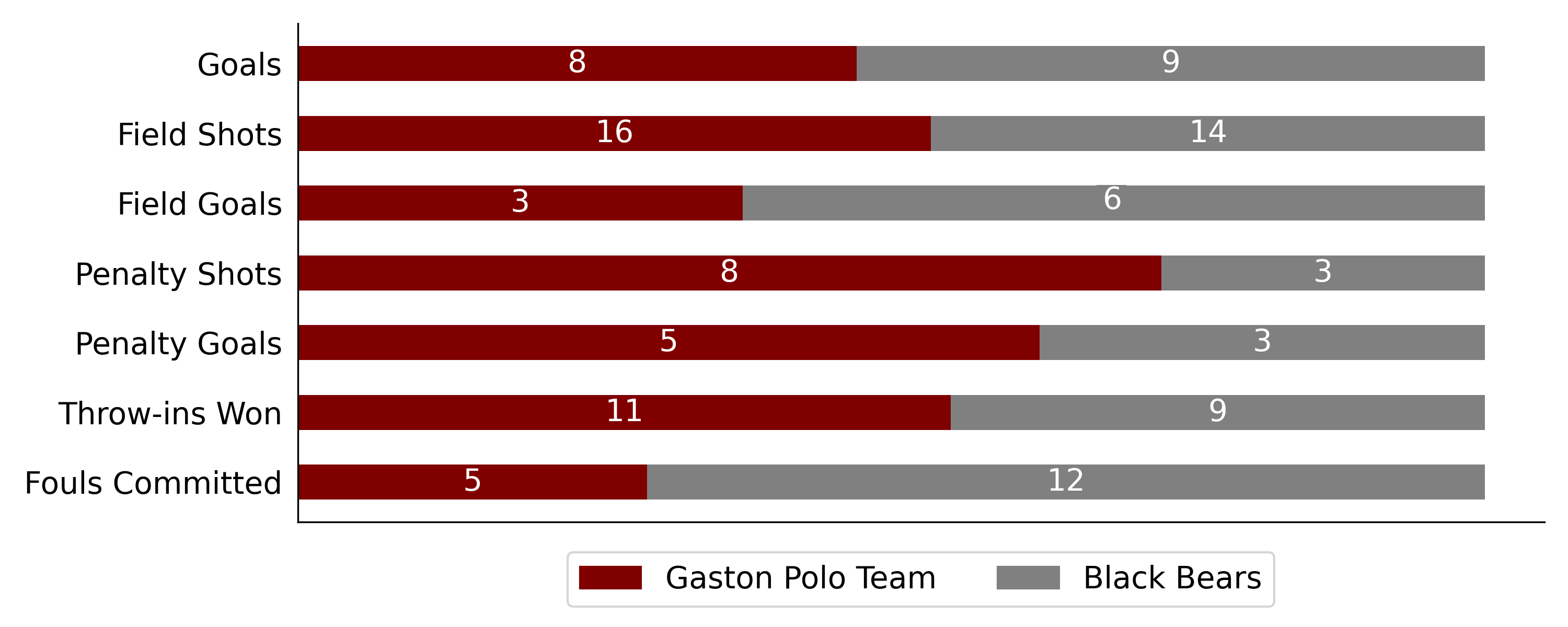 Black Bears won against Gaston Polo Team 6