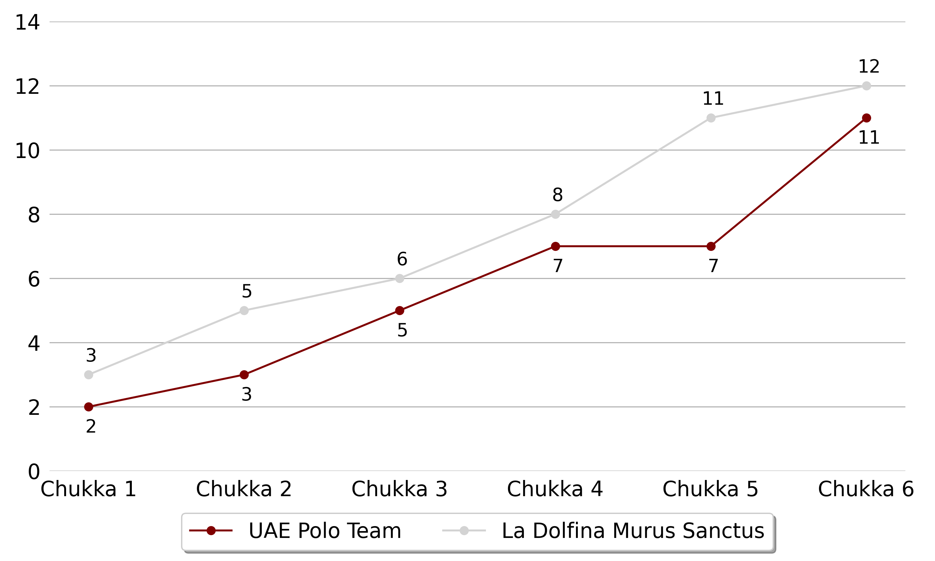 La Dolfina Murus Sanctus won against UAE Polo Team5