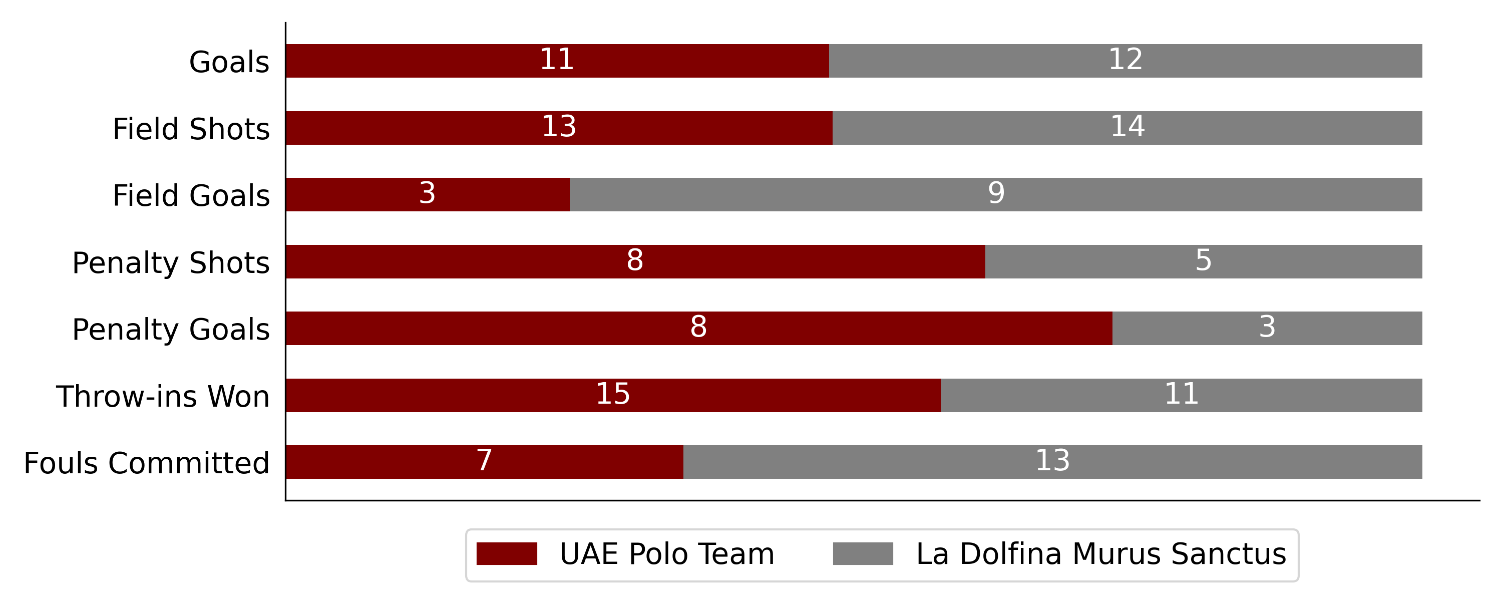 La Dolfina Murus Sanctus won against UAE Polo Team6