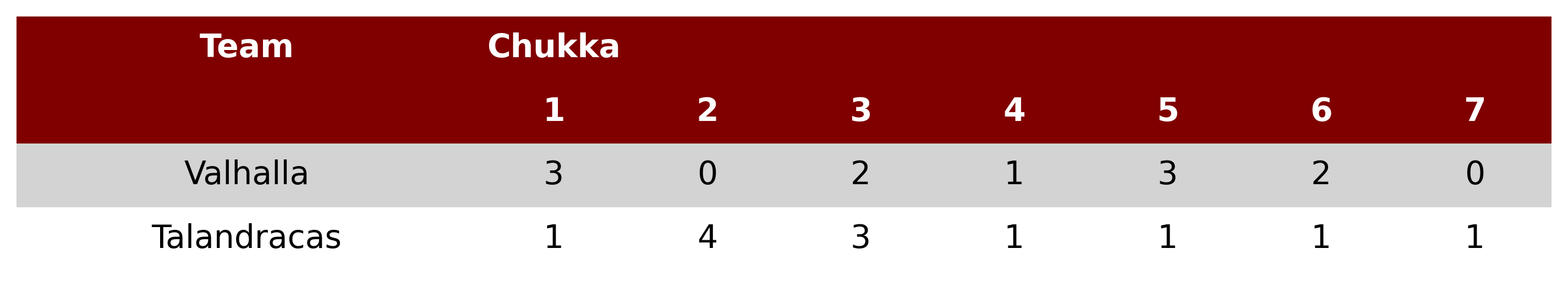 Talandracas won against Valhalla4