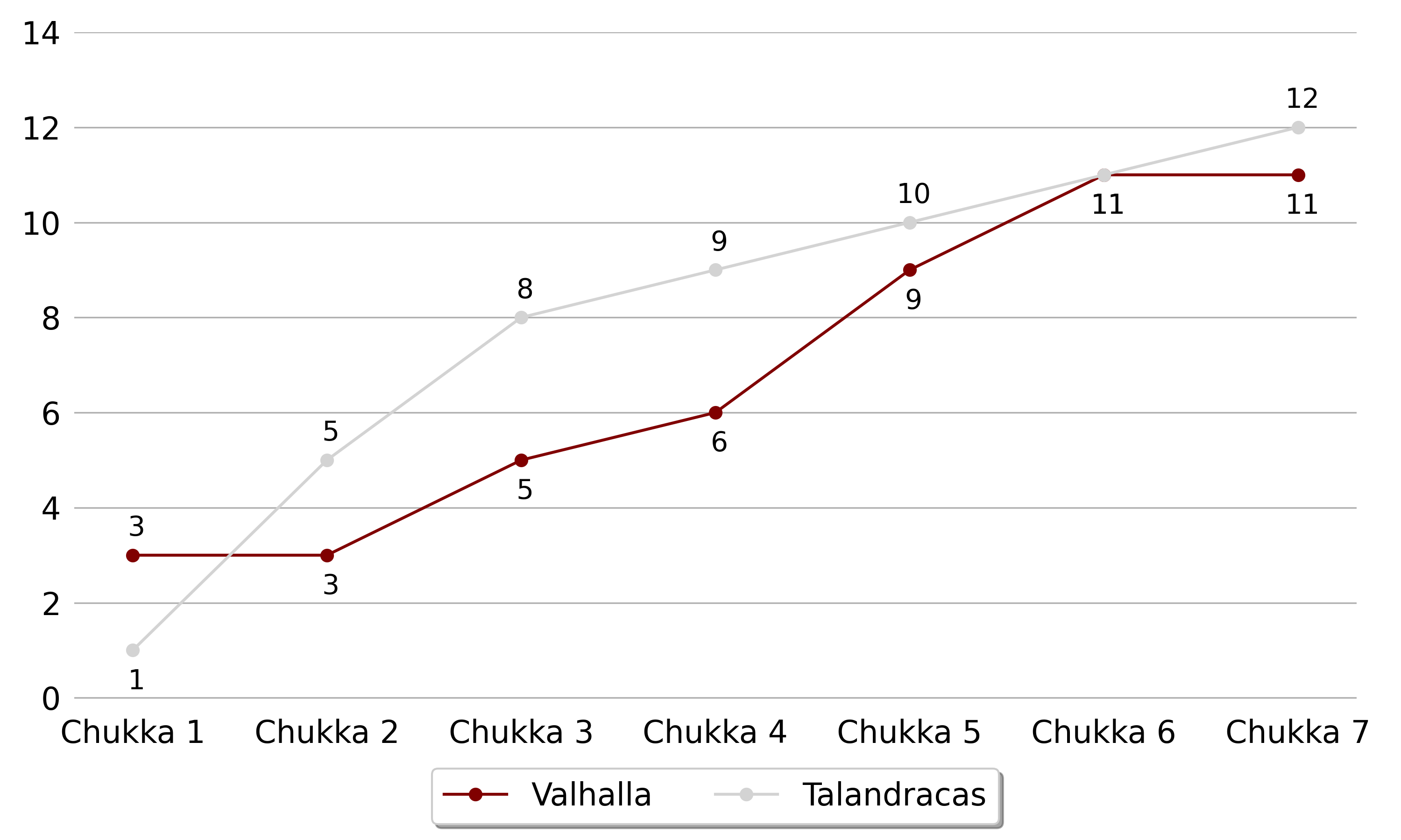 Talandracas won against Valhalla5