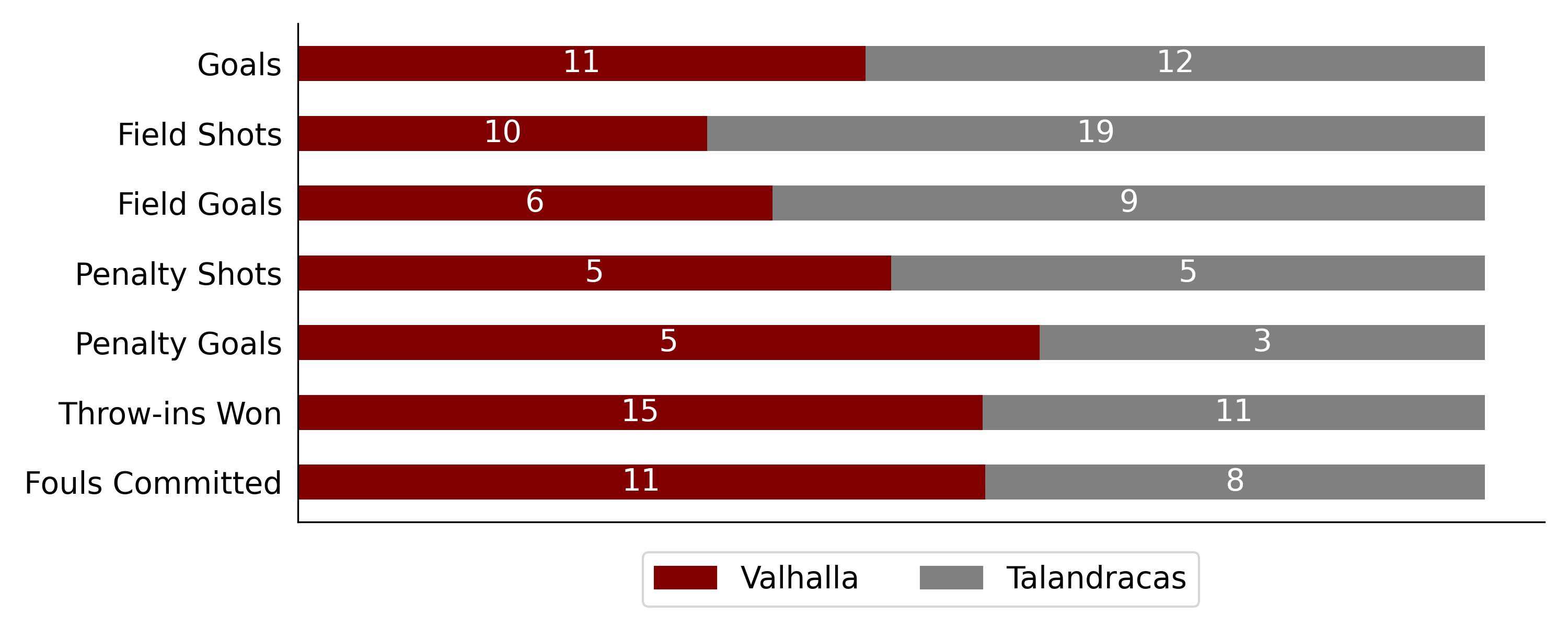 Talandracas won against Valhalla6