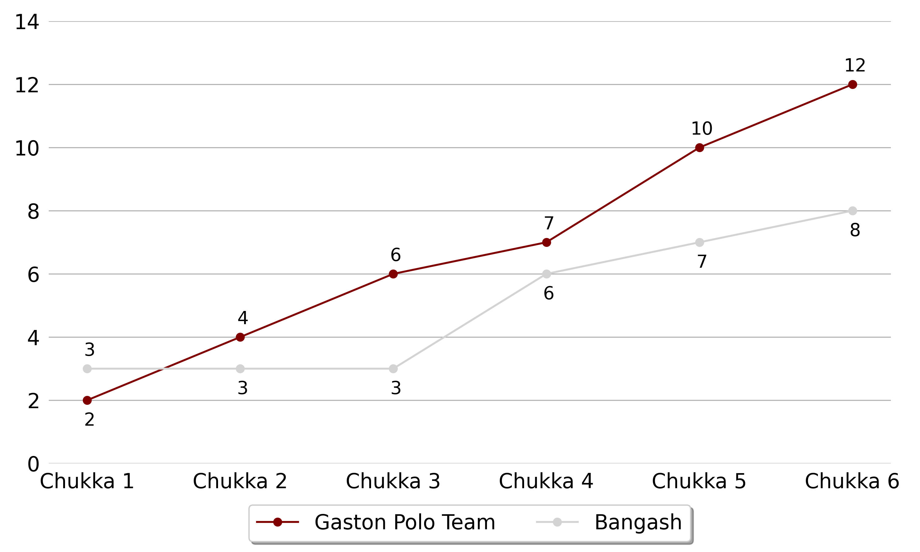 Gaston Polo Team won against Bangash5