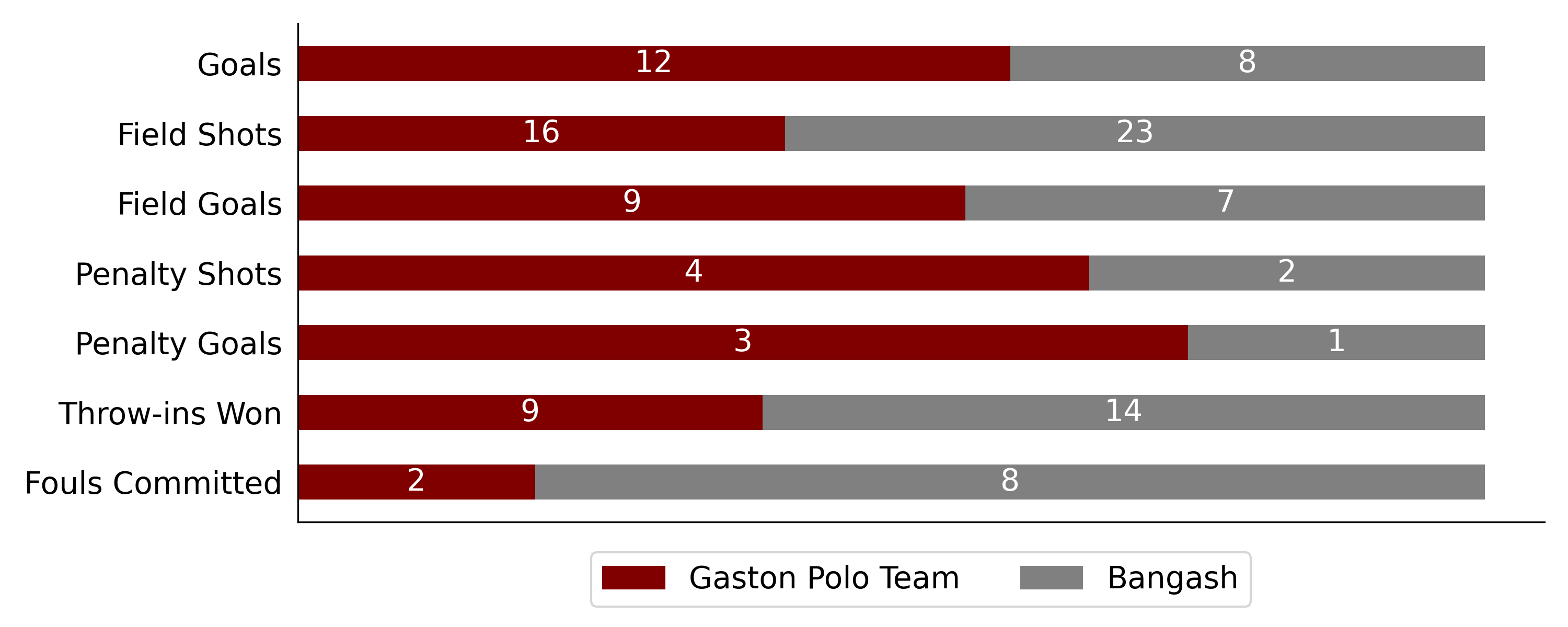 Gaston Polo Team won against Bangash6