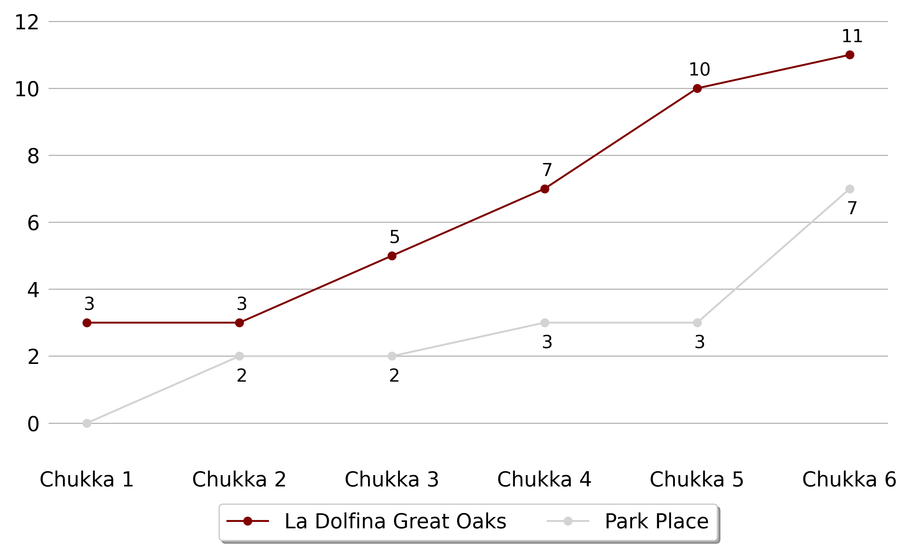 La Dolfina Great Oaks won against Park Place5