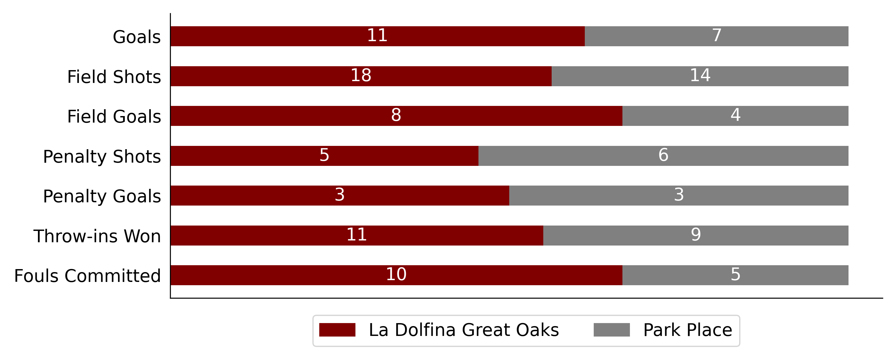 La Dolfina Great Oaks won against Park Place6