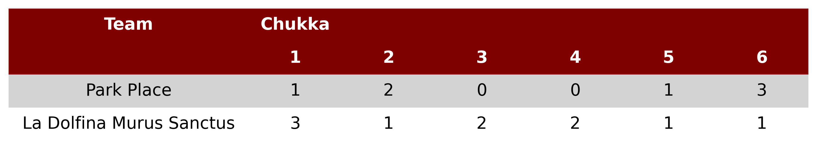 La Dolfina Murus Sanctus won against Park Place 4