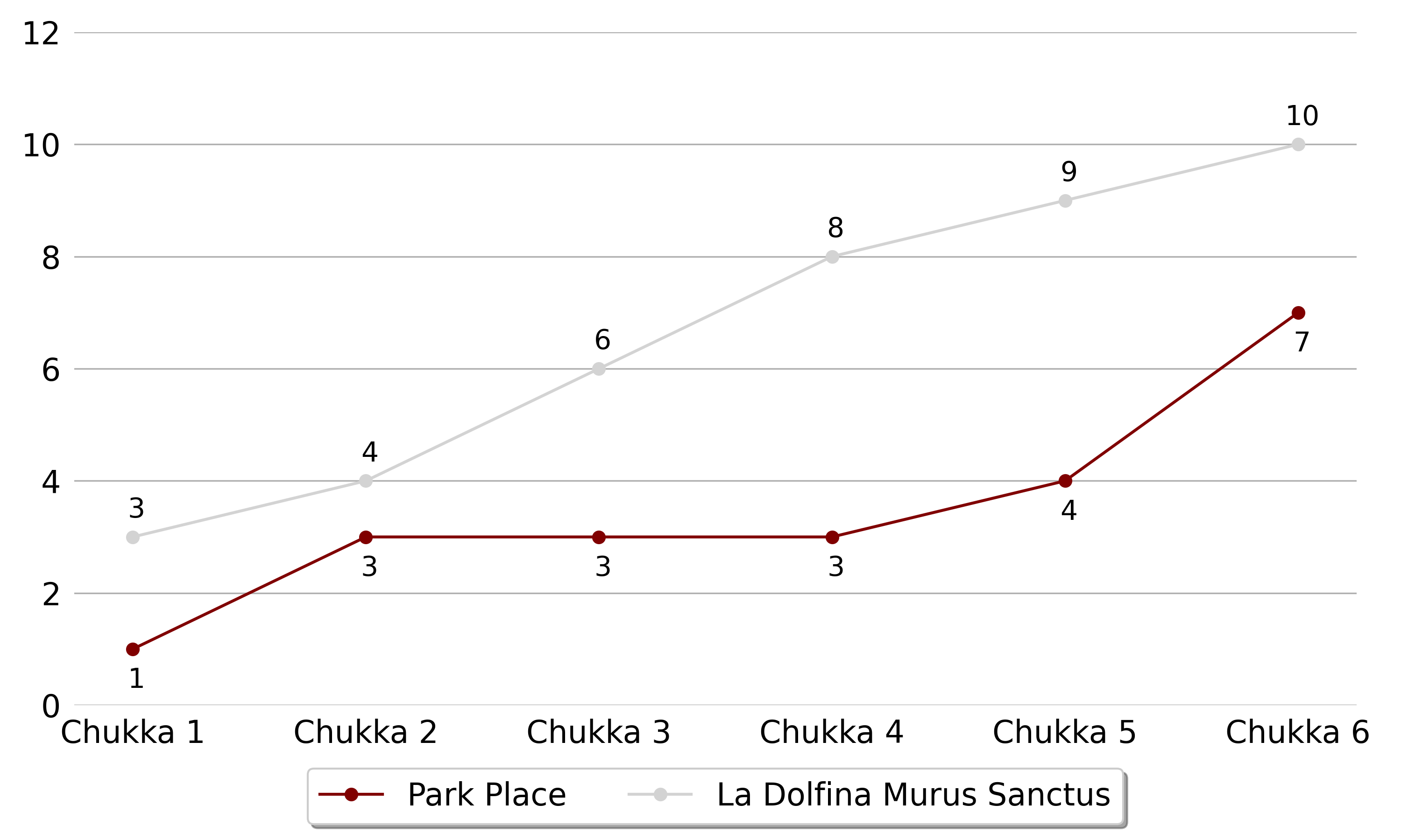 La Dolfina Murus Sanctus won against Park Place 5