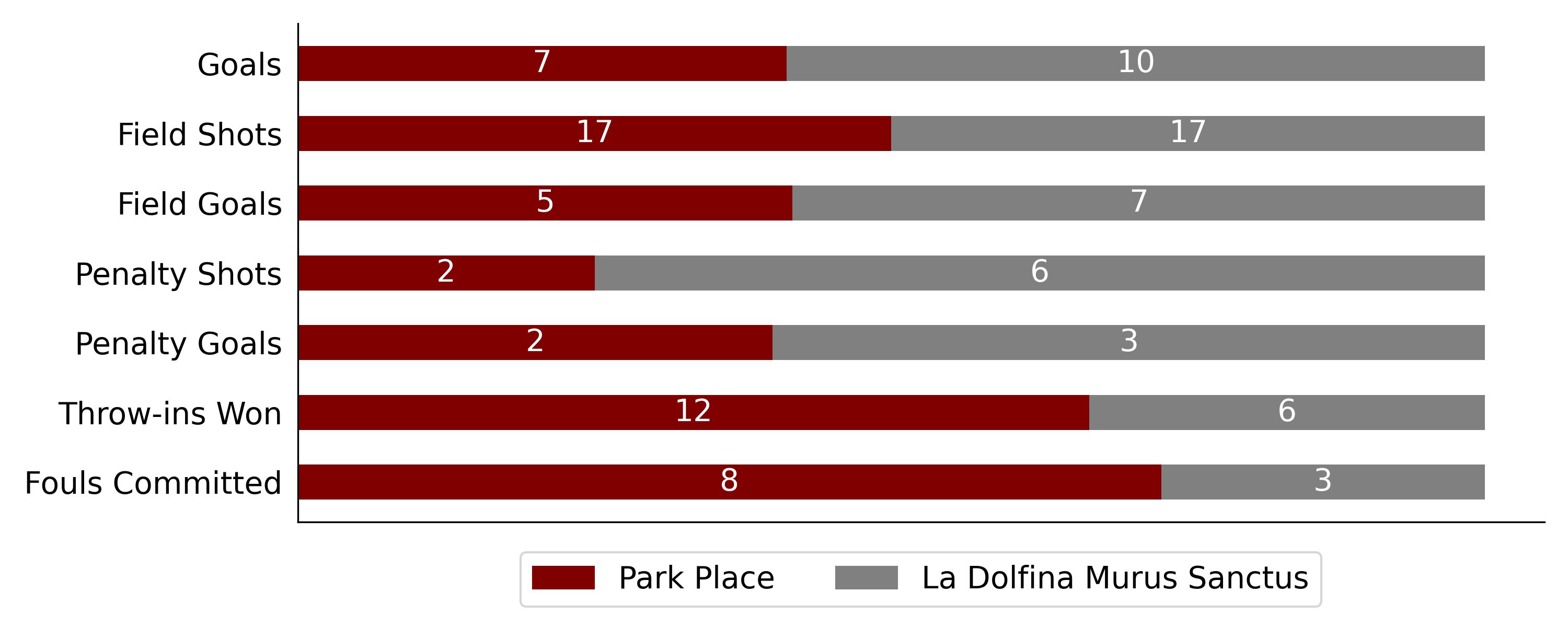 La Dolfina Murus Sanctus won against Park Place 6