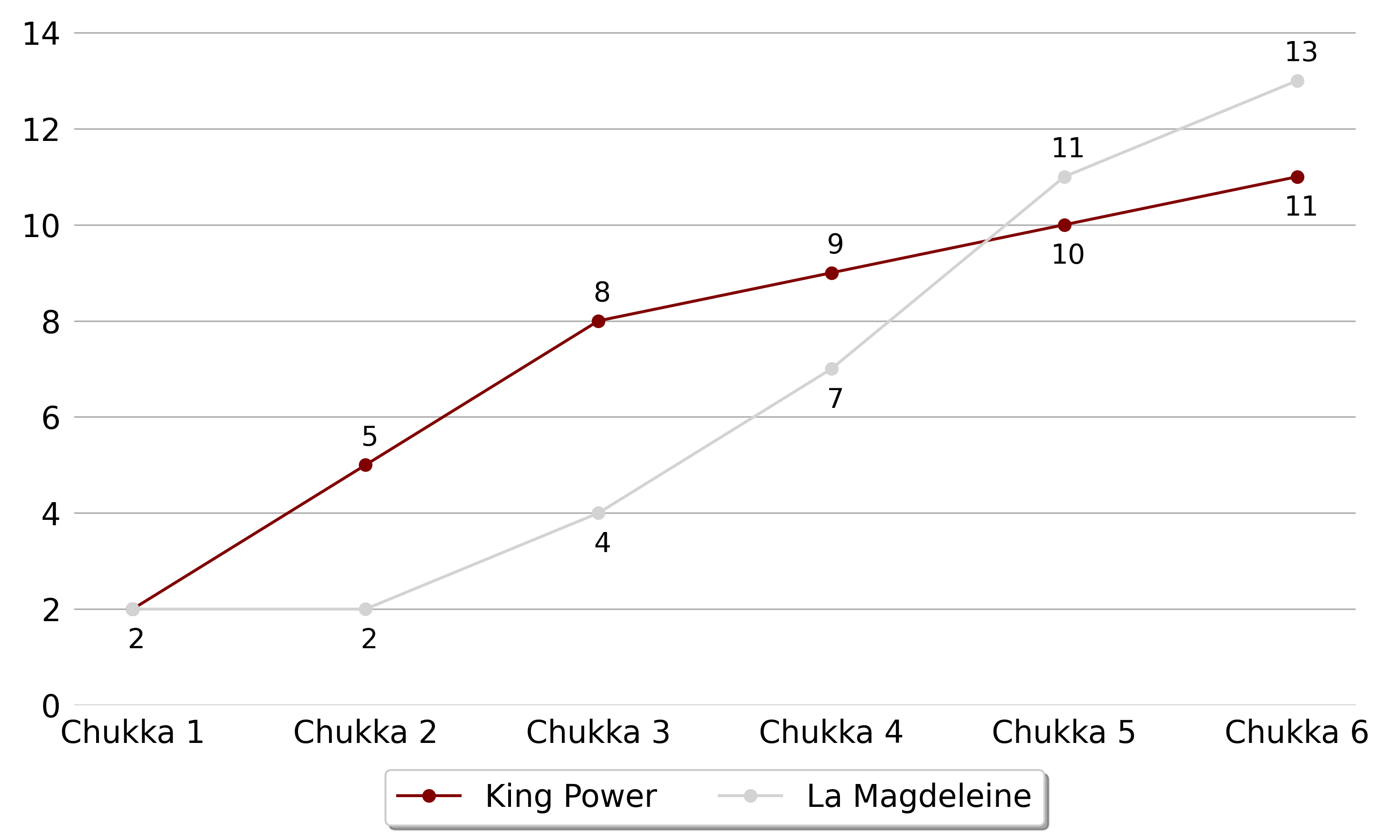 La Magdeleine won against King Power5