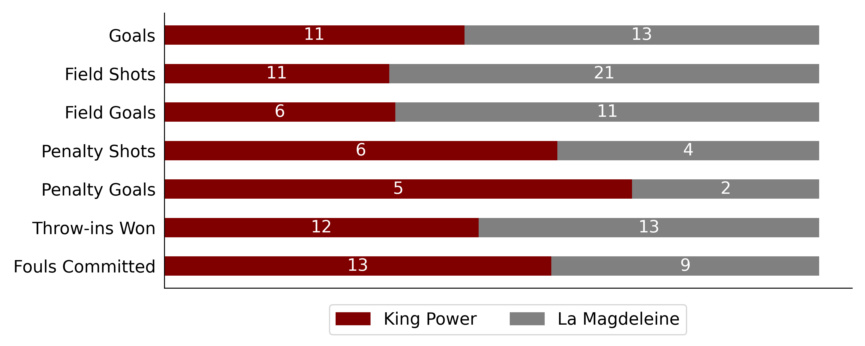 La Magdeleine won against King Power6