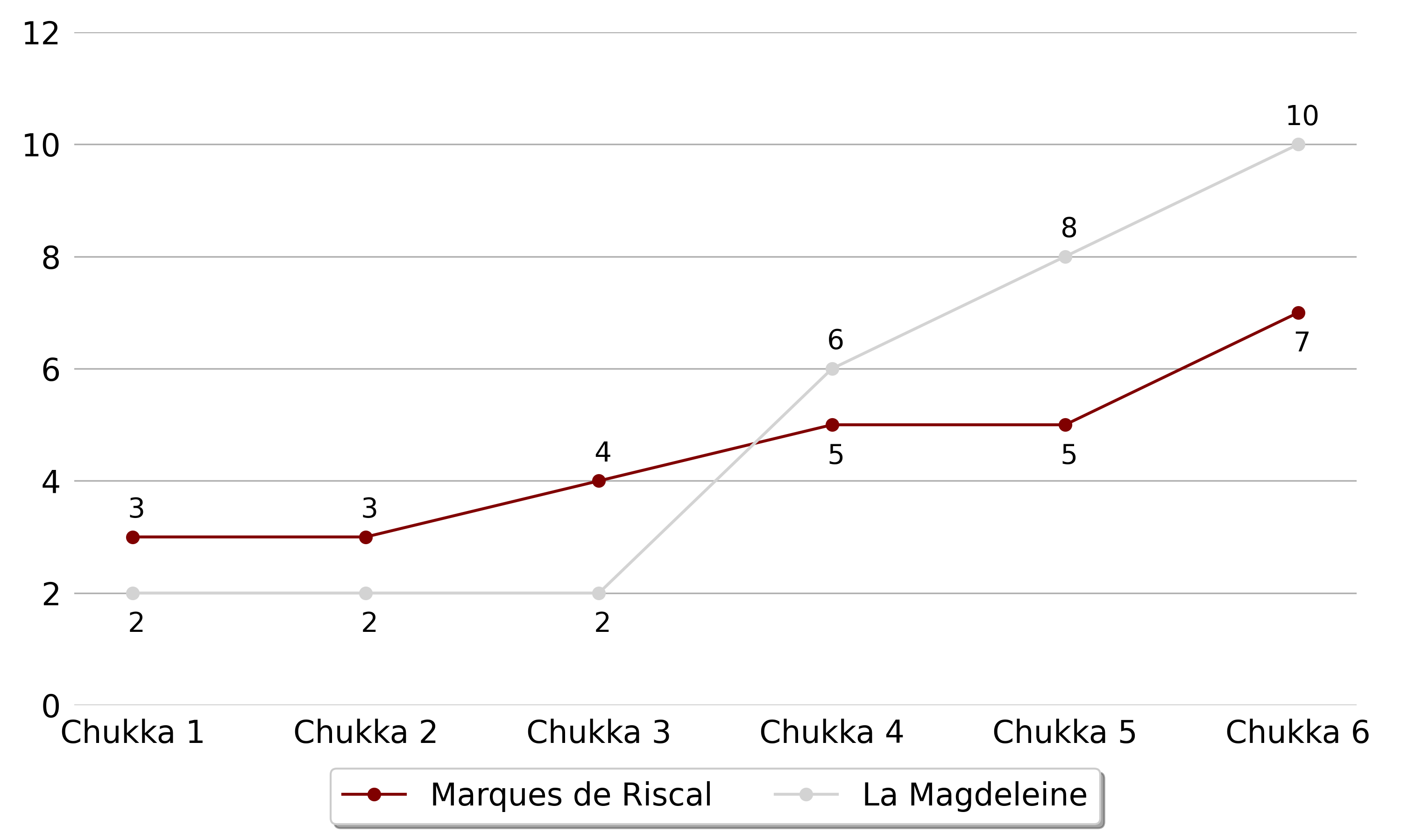 La Magdeleine won against Marques de Riscal 5