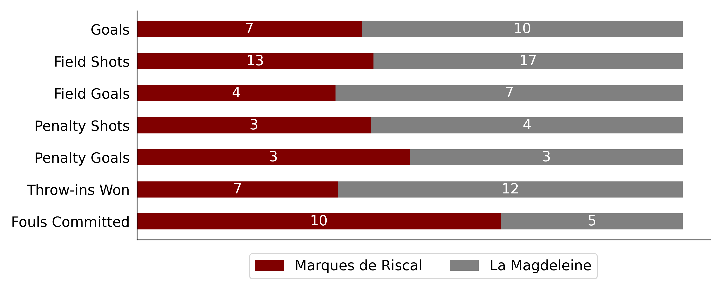 La Magdeleine won against Marques de Riscal 6