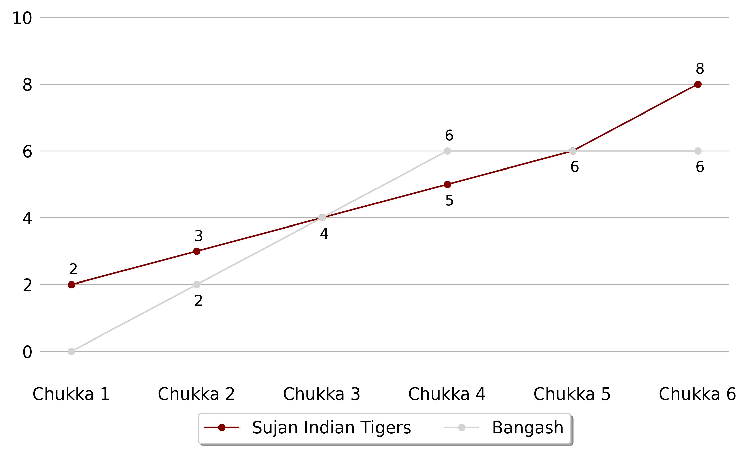 Sujan Indian Tigers won against Bangash 5