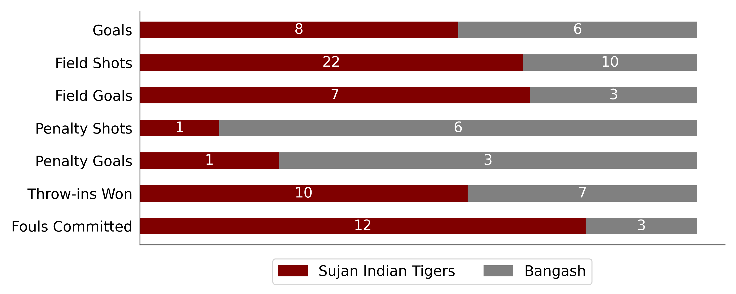 Sujan Indian Tigers won against Bangash 6