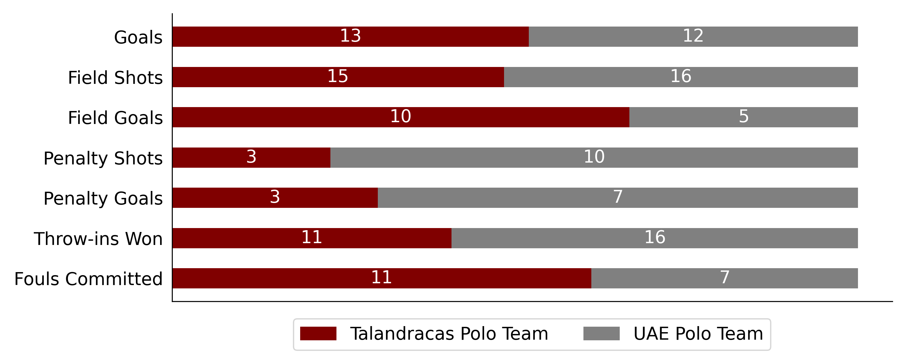 Talandracas Polo Team6
