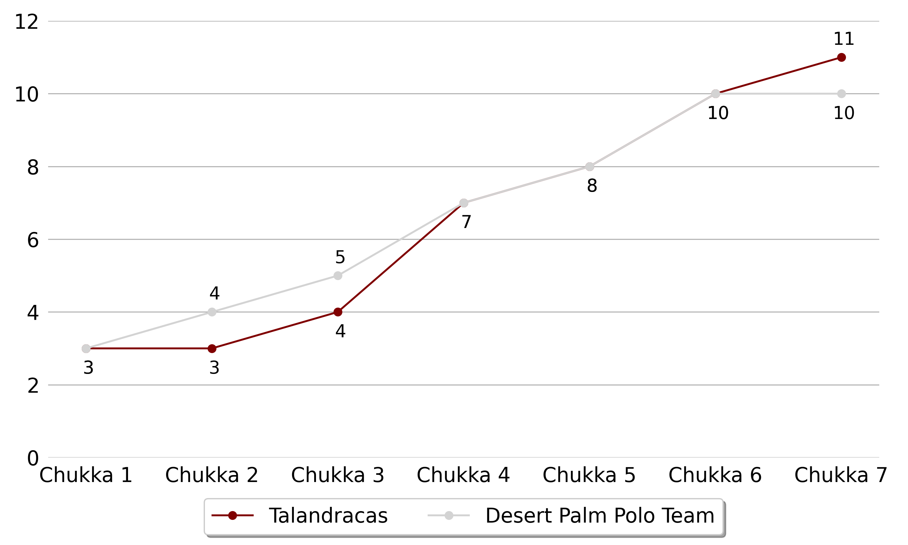 Talandracas won against Desert Palm Polo Team 5