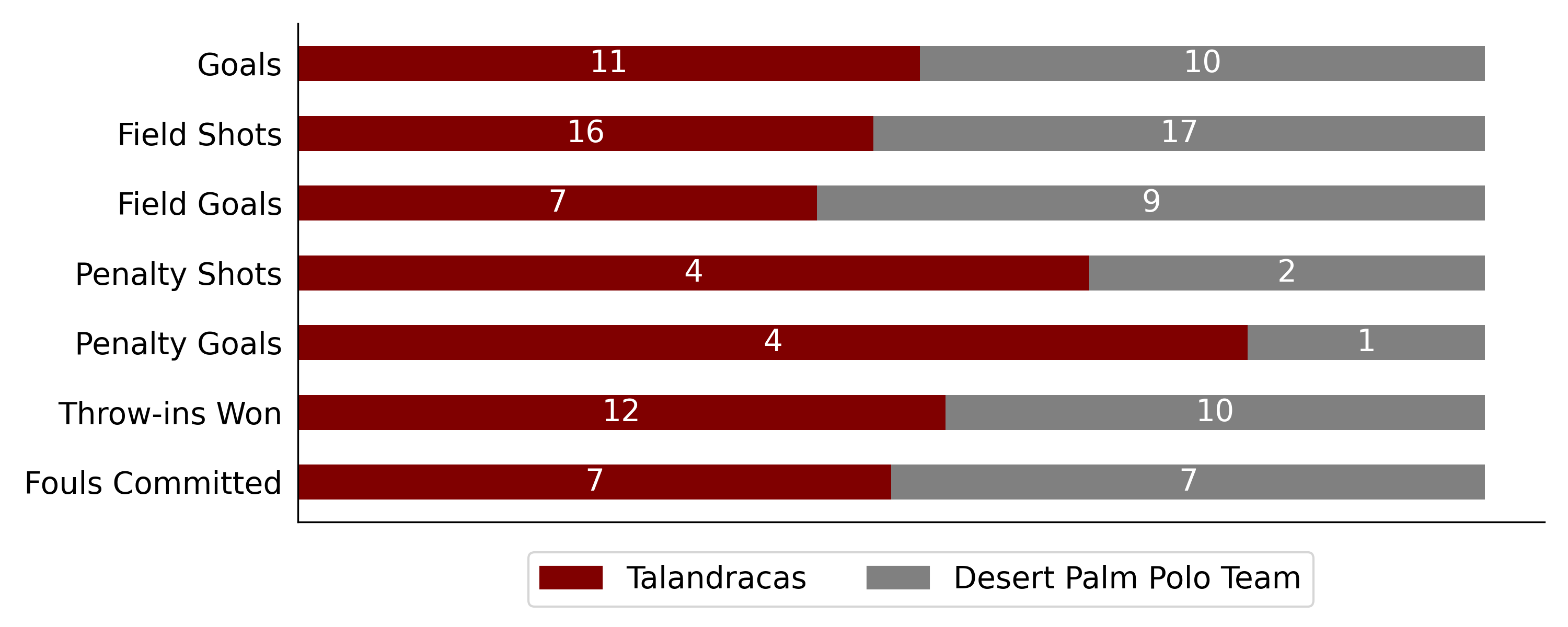 Talandracas won against Desert Palm Polo Team 6
