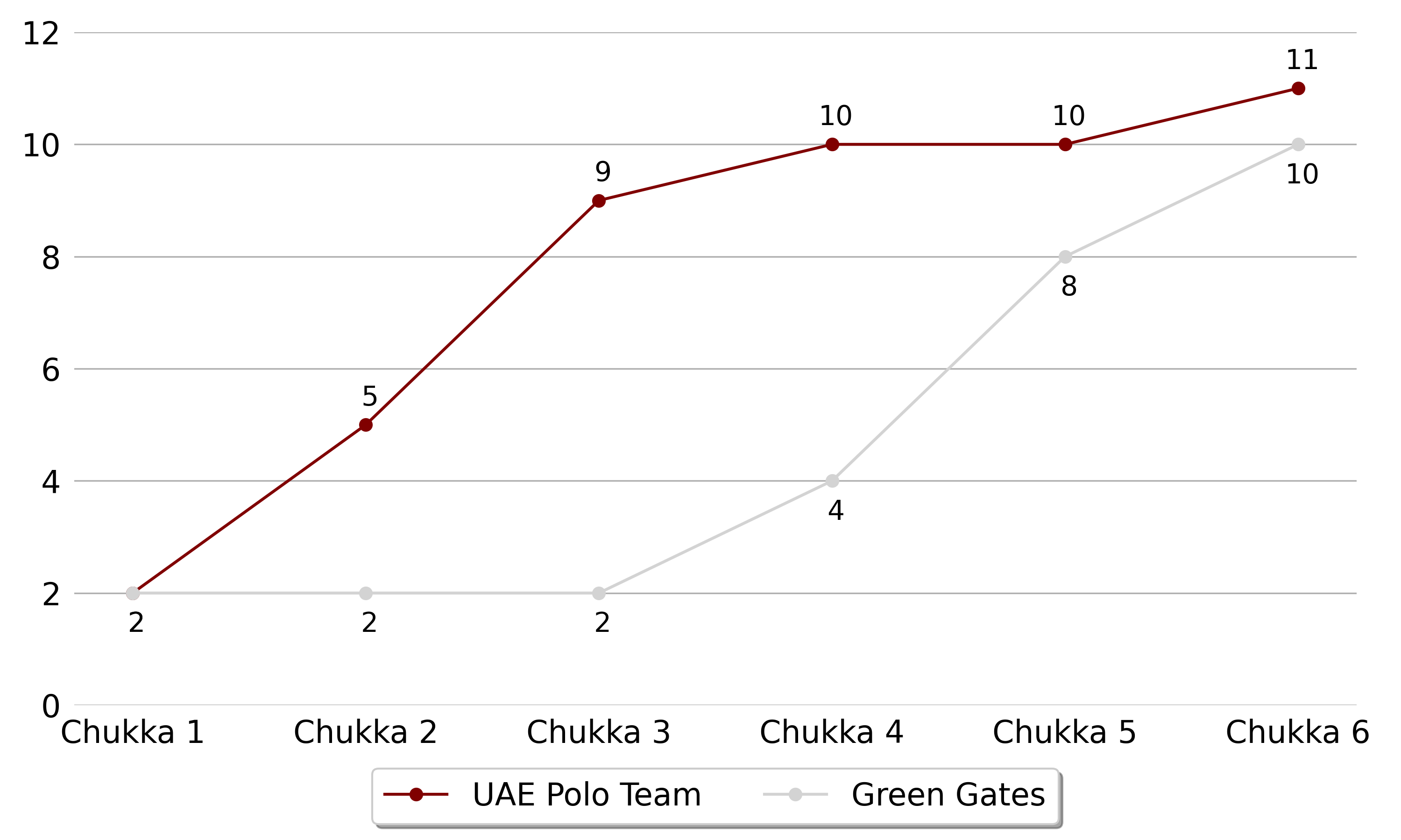 UAE Polo Team won against Green Gates 5