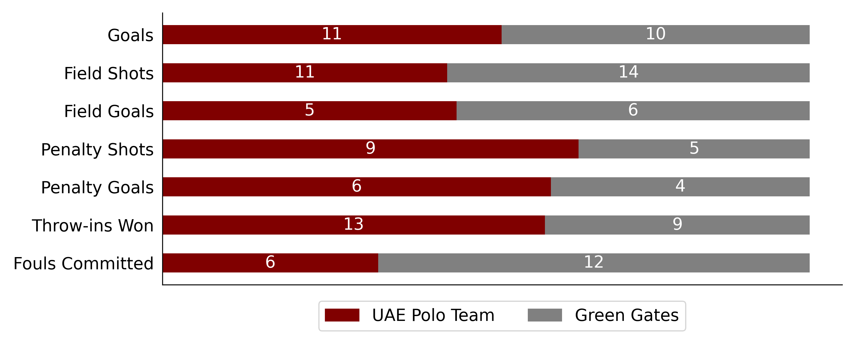 UAE Polo Team won against Green Gates 6