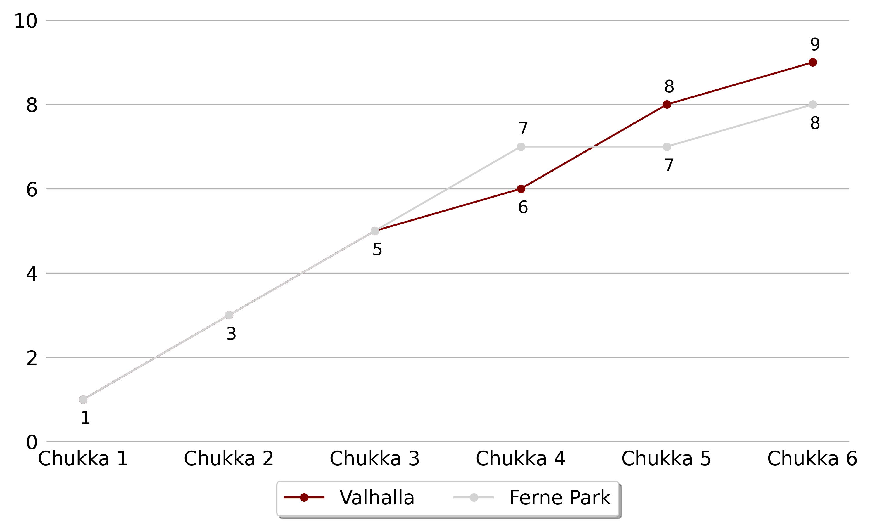 Valhalla won against Ferne Park5