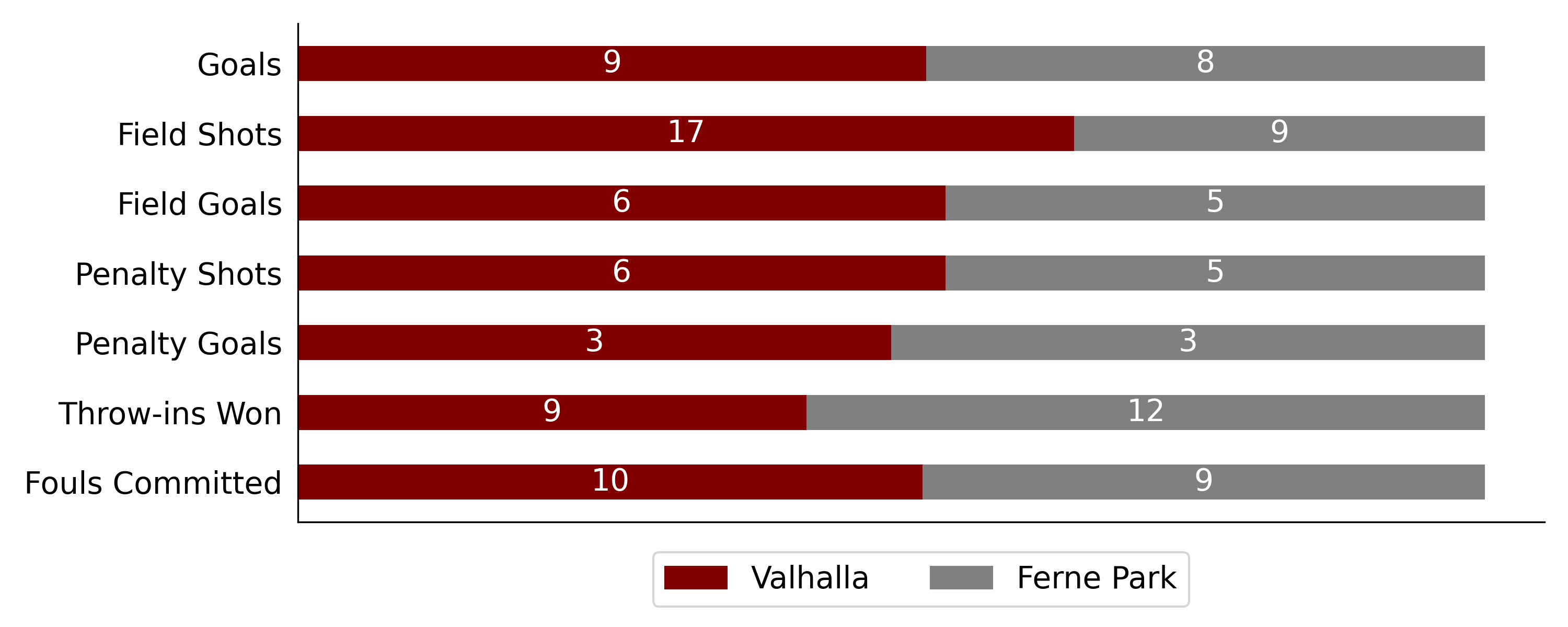 Valhalla won against Ferne Park6