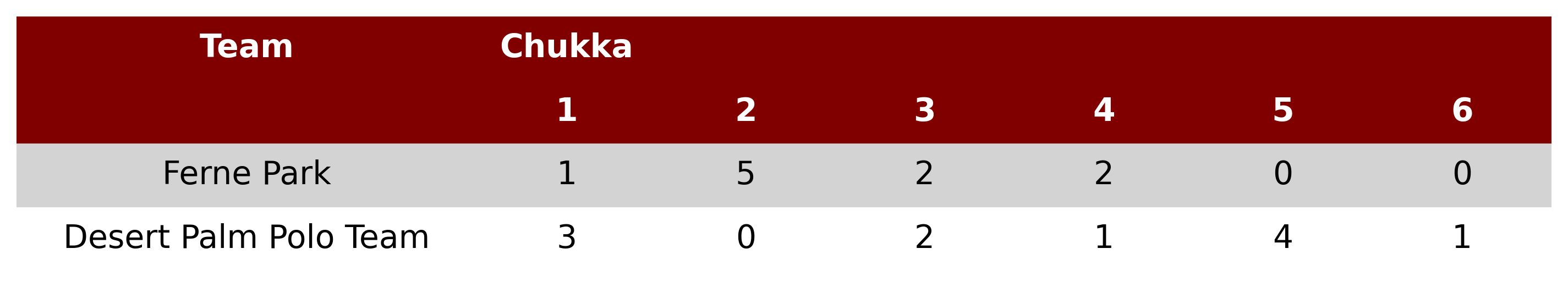 Desert Palm Polo Team won against Ferne Park 4