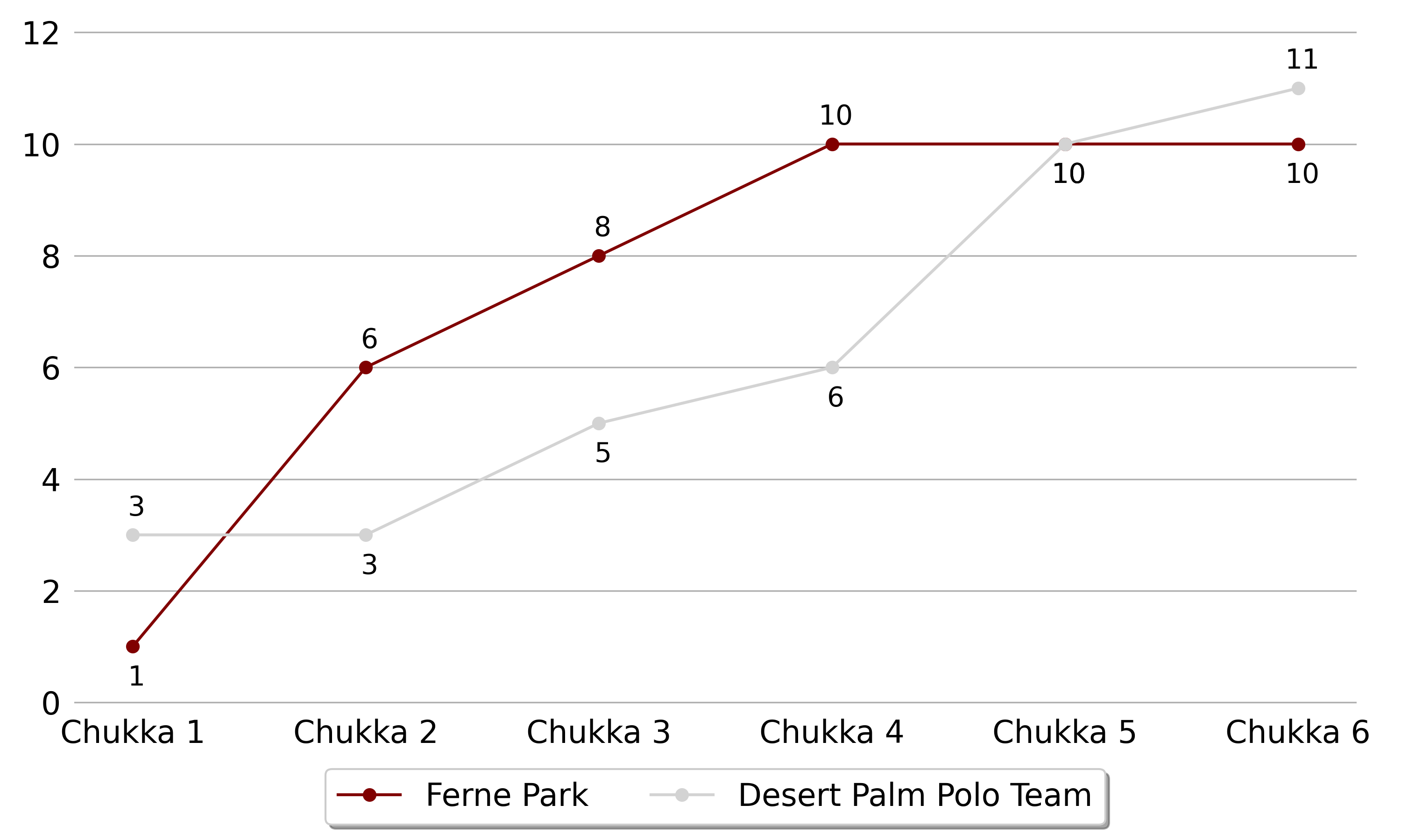 Desert Palm Polo Team won against Ferne Park 5