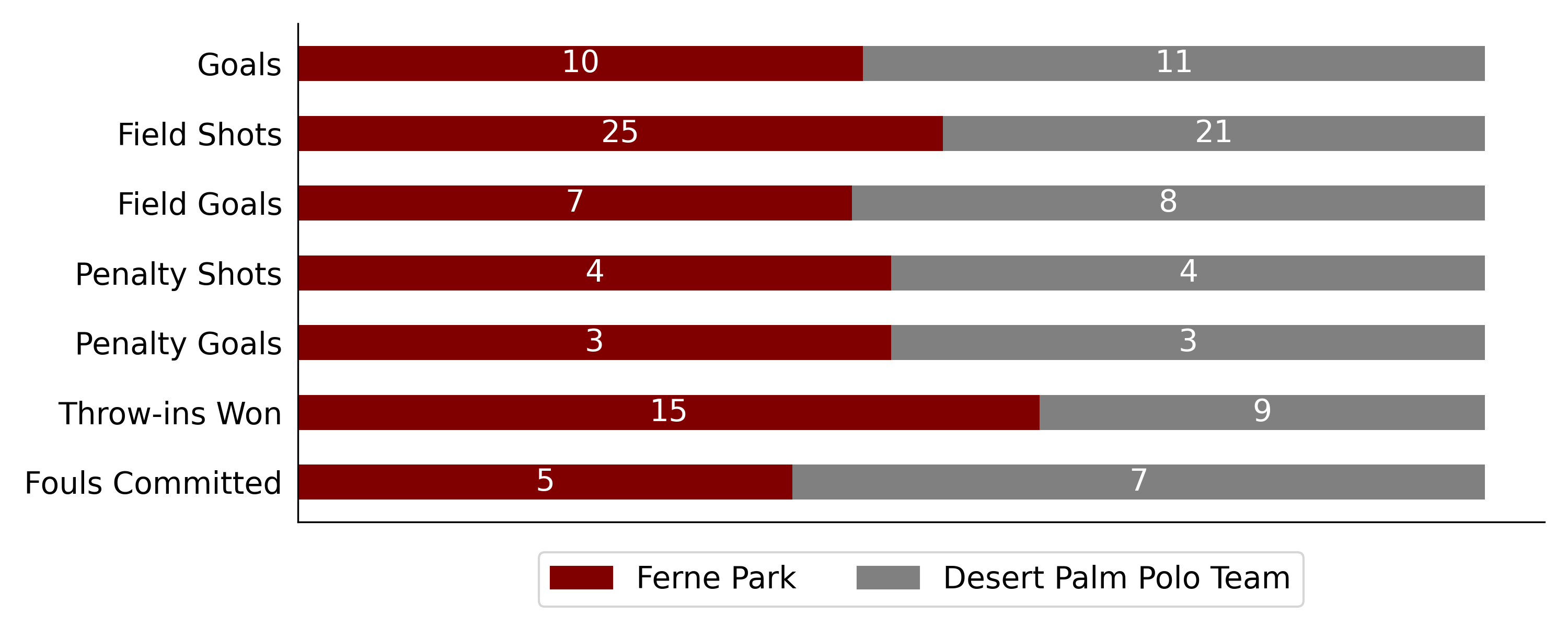 Desert Palm Polo Team won against Ferne Park 6