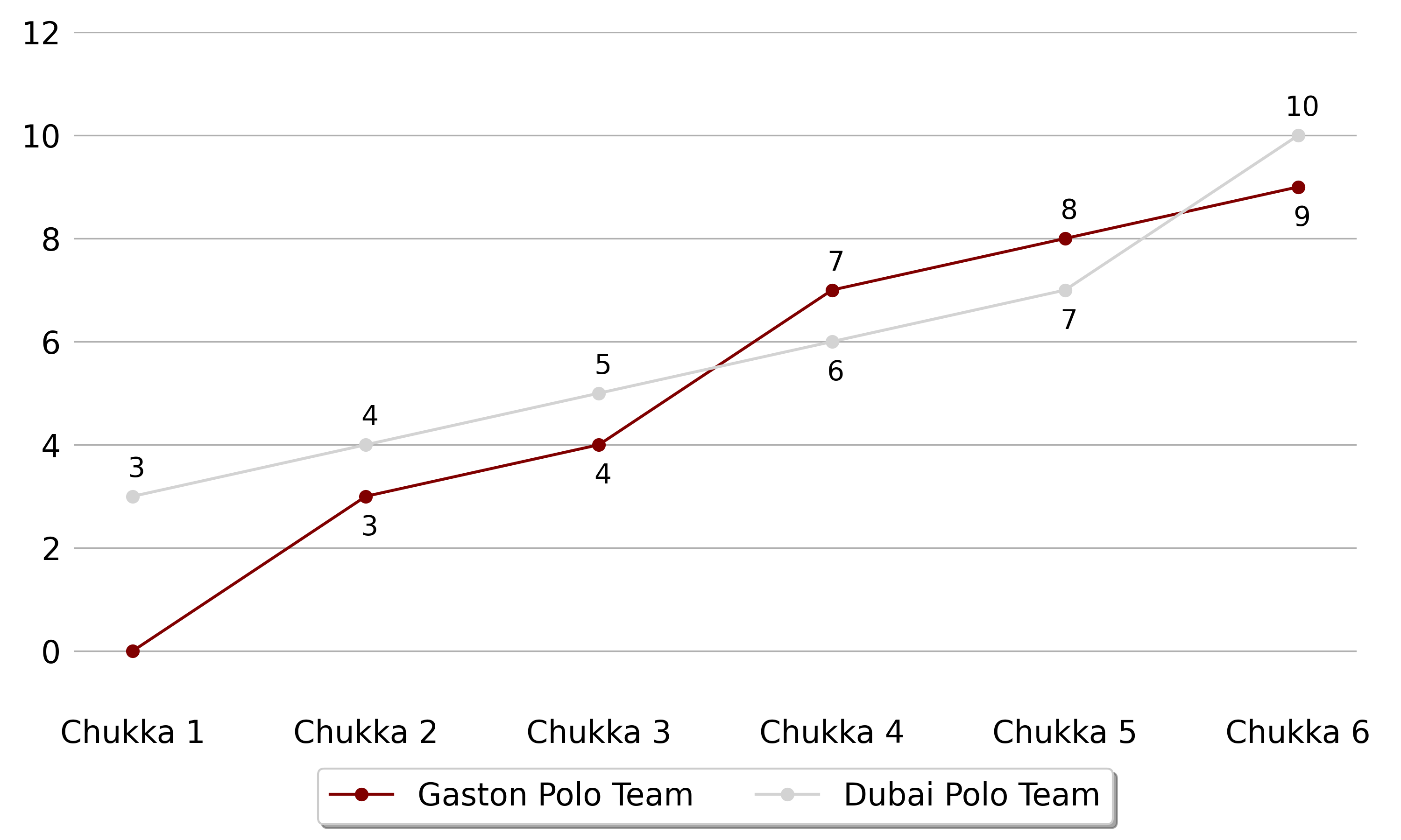 Dubai Polo Team won against Gaston Polo Team 5