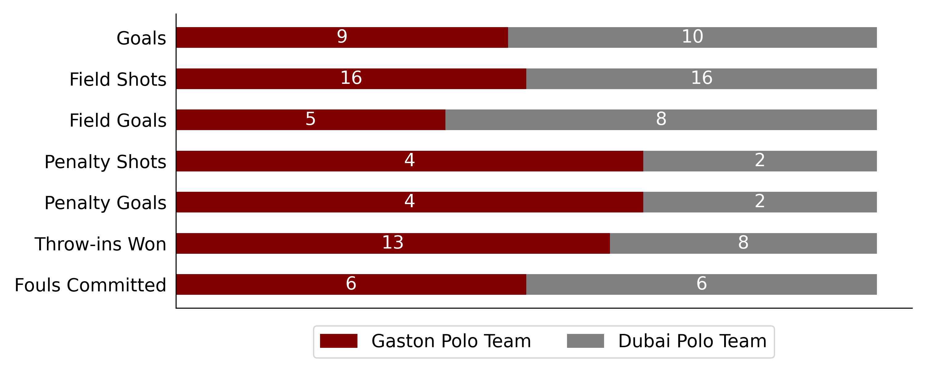 Dubai Polo Team won against Gaston Polo Team 6