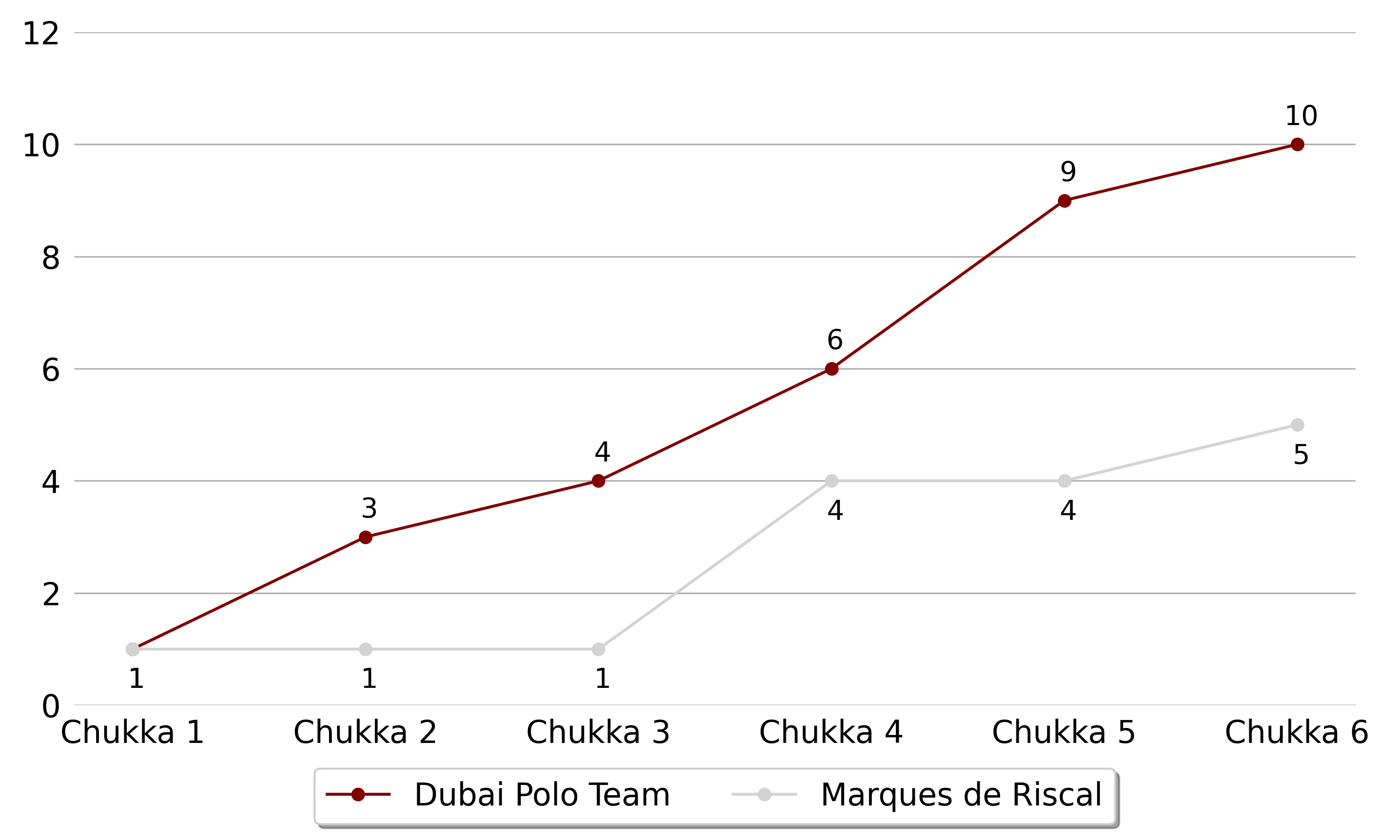 Dubai Polo Team won against Marques de Riscal 5