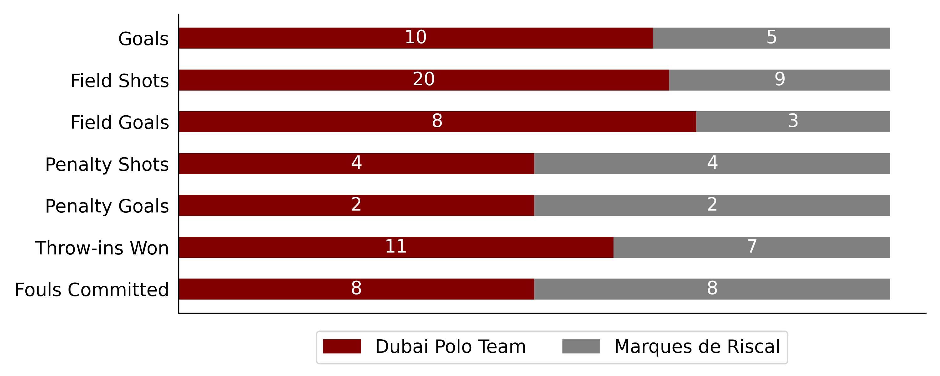 Dubai Polo Team won against Marques de Riscal 6