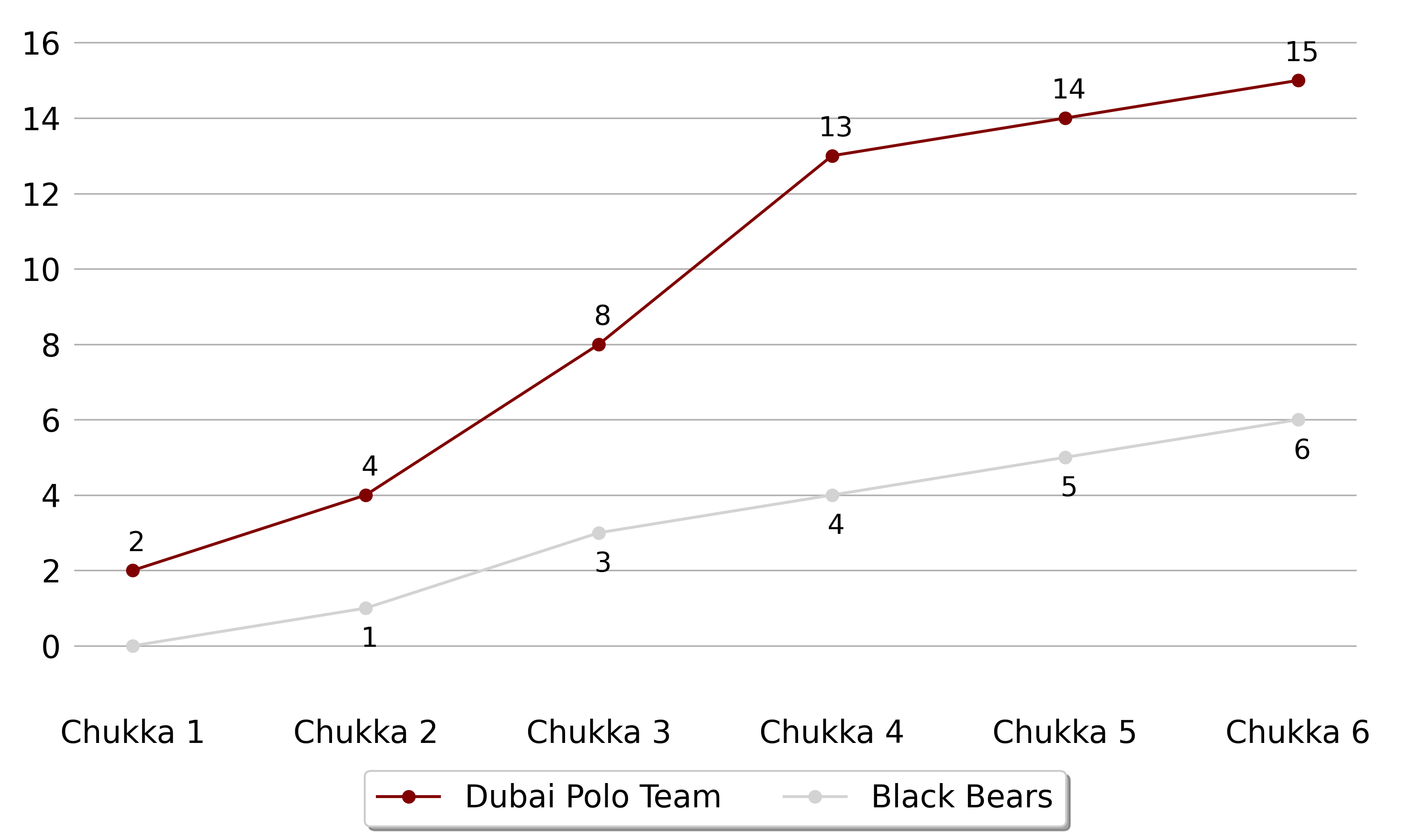 Dubai Polo Team won the Subsidiary final 5