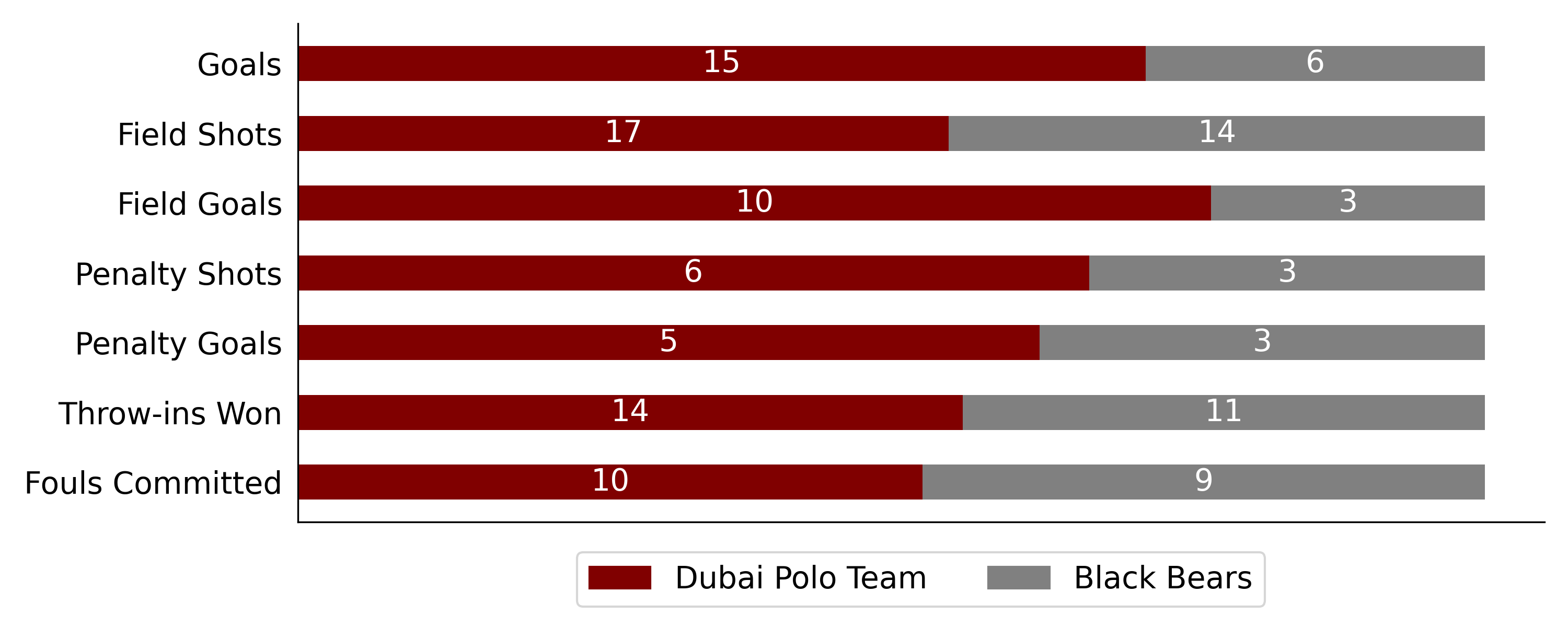 Dubai Polo Team won the Subsidiary final 6