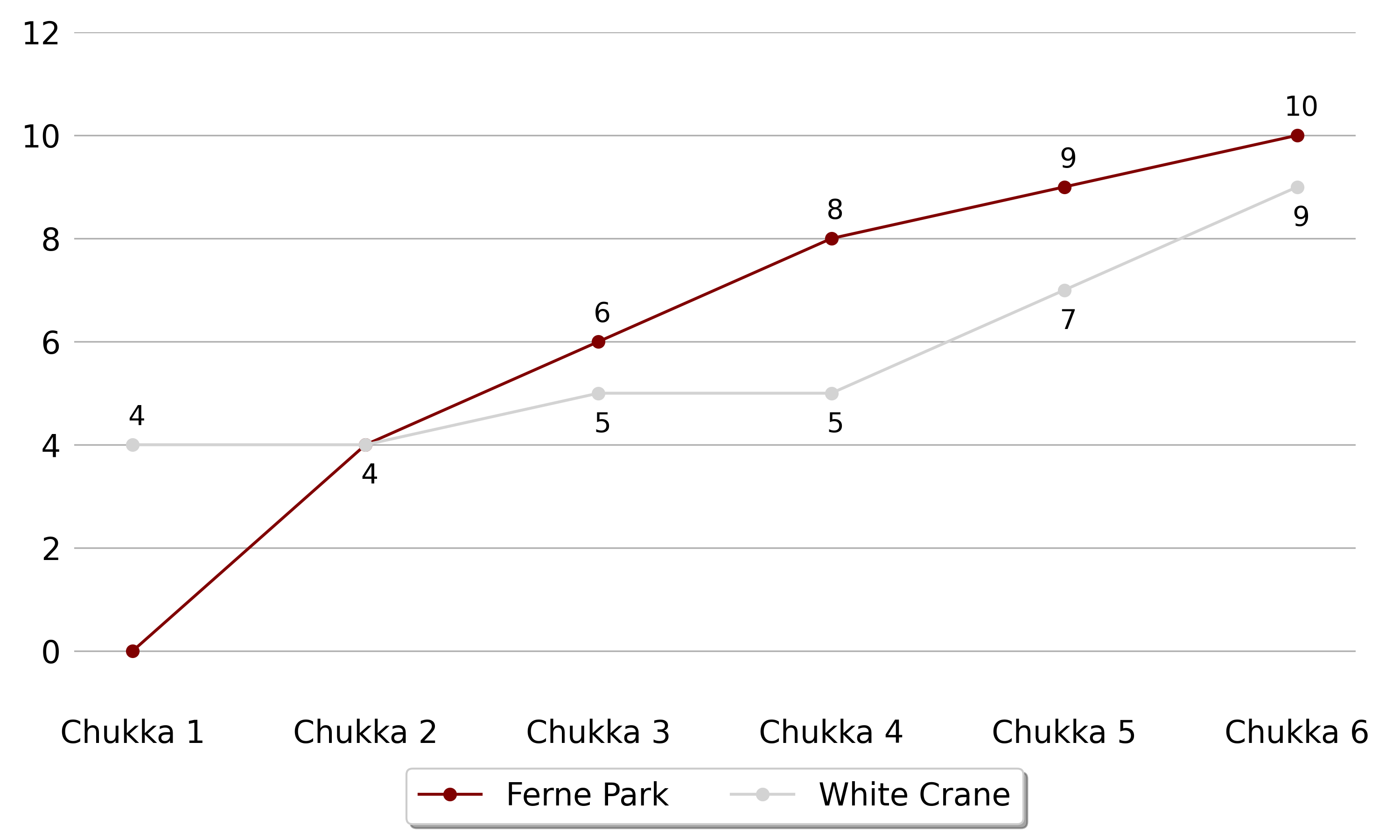 Ferne Park won against White Crane 5