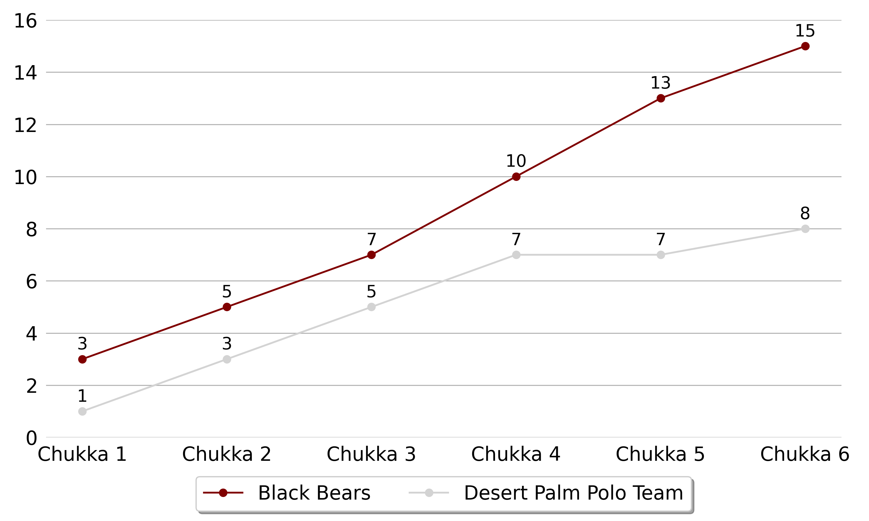Black Bears vs Desert Palm Polo Team6