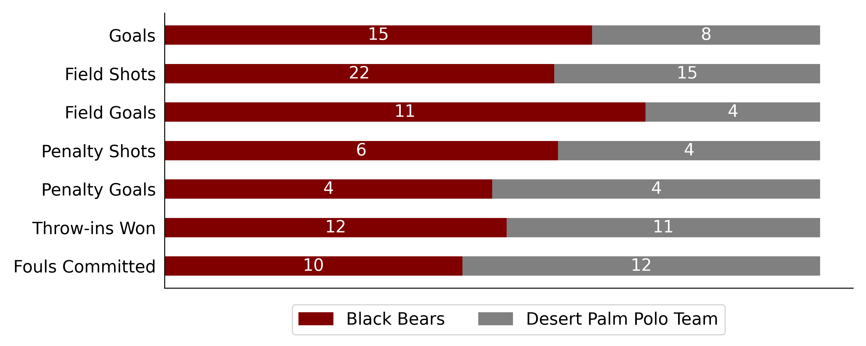 Black Bears vs Desert Palm Polo Team7