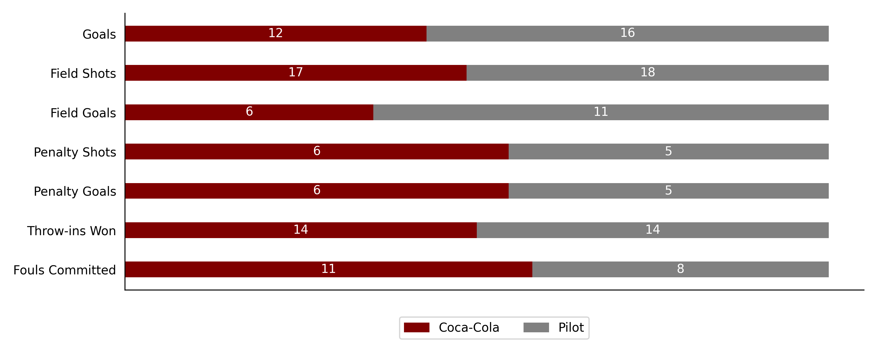Coca Cola vs Pilot5