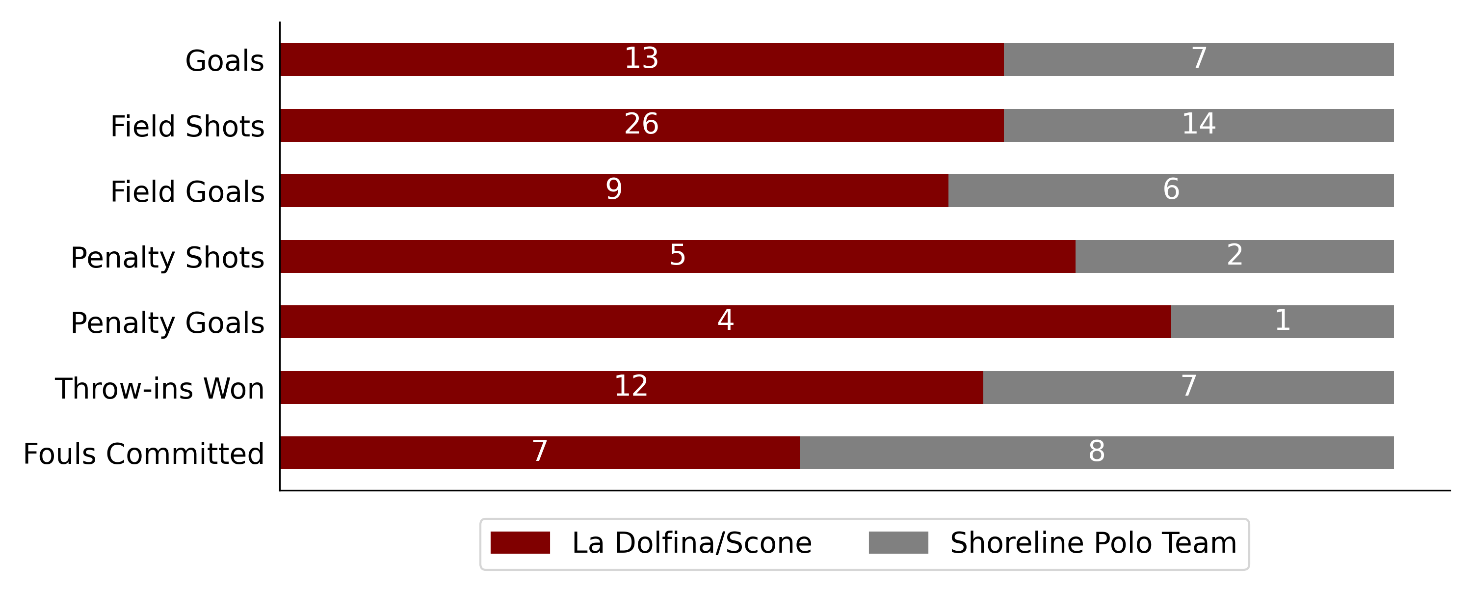 La DolfinaScone vs Shoreline Polo Team6