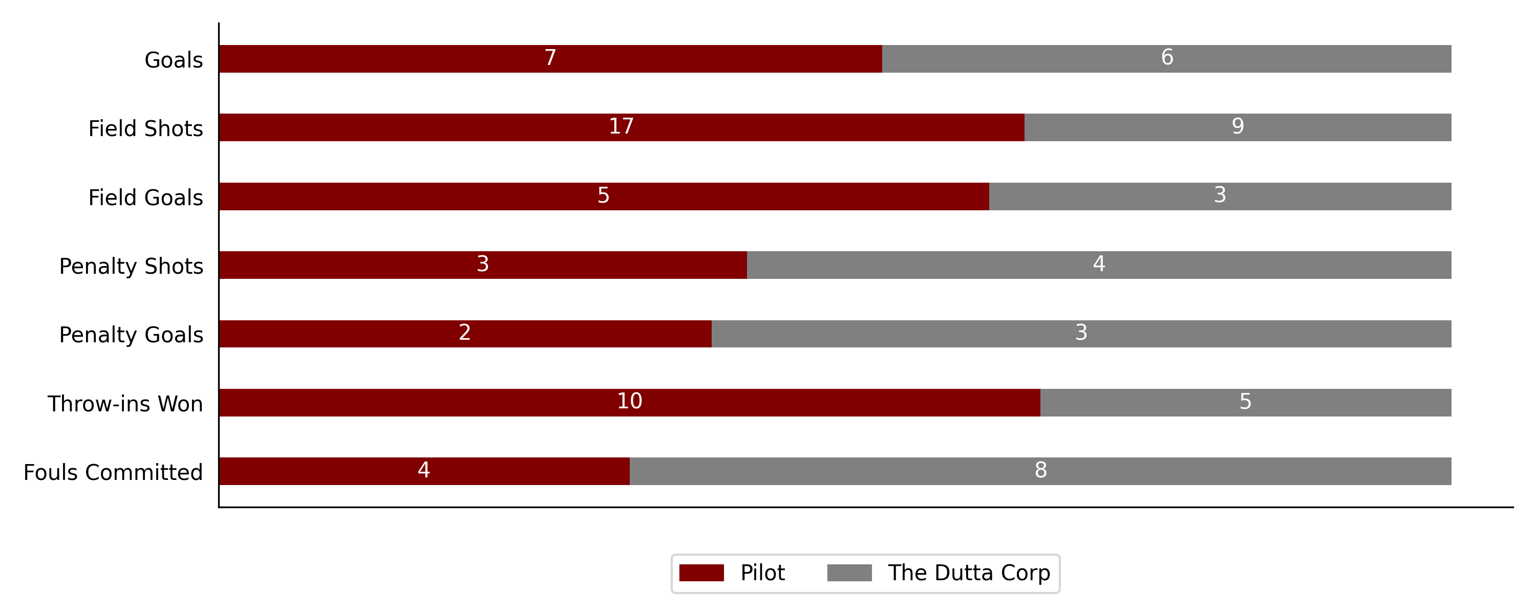 The Dutta Corp vs Pilot6