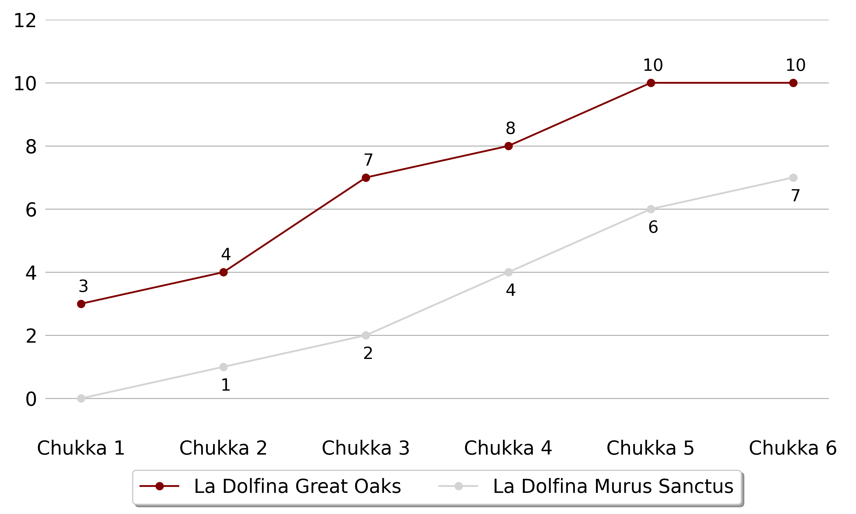 La Dolfina Great Oaks won against La Dolfina Murus Sanctus 5