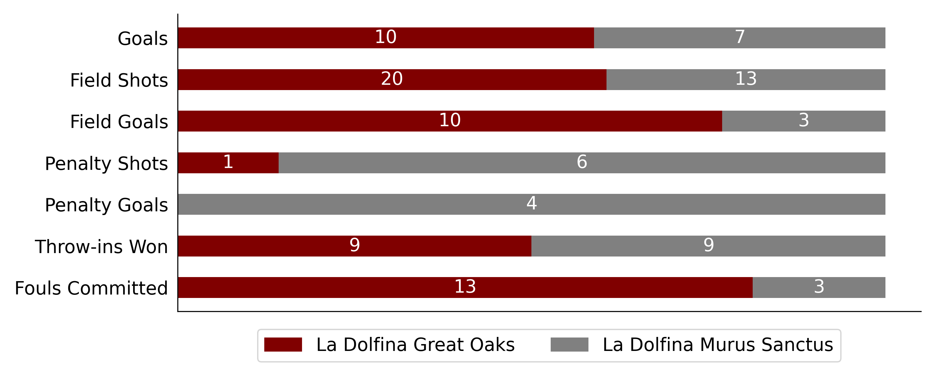 La Dolfina Great Oaks won against La Dolfina Murus Sanctus 6