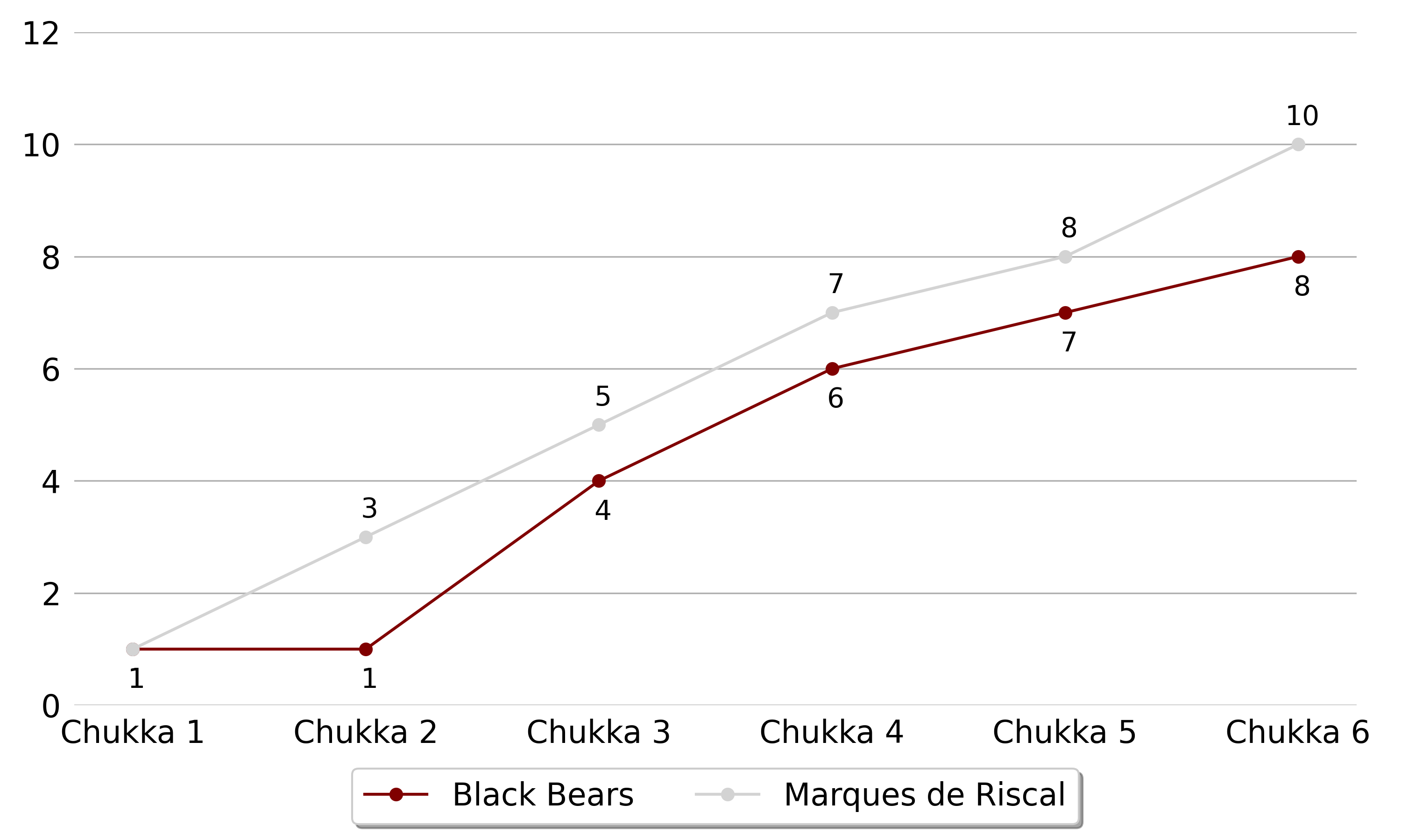 Marques de Riscal won against Black Bears5