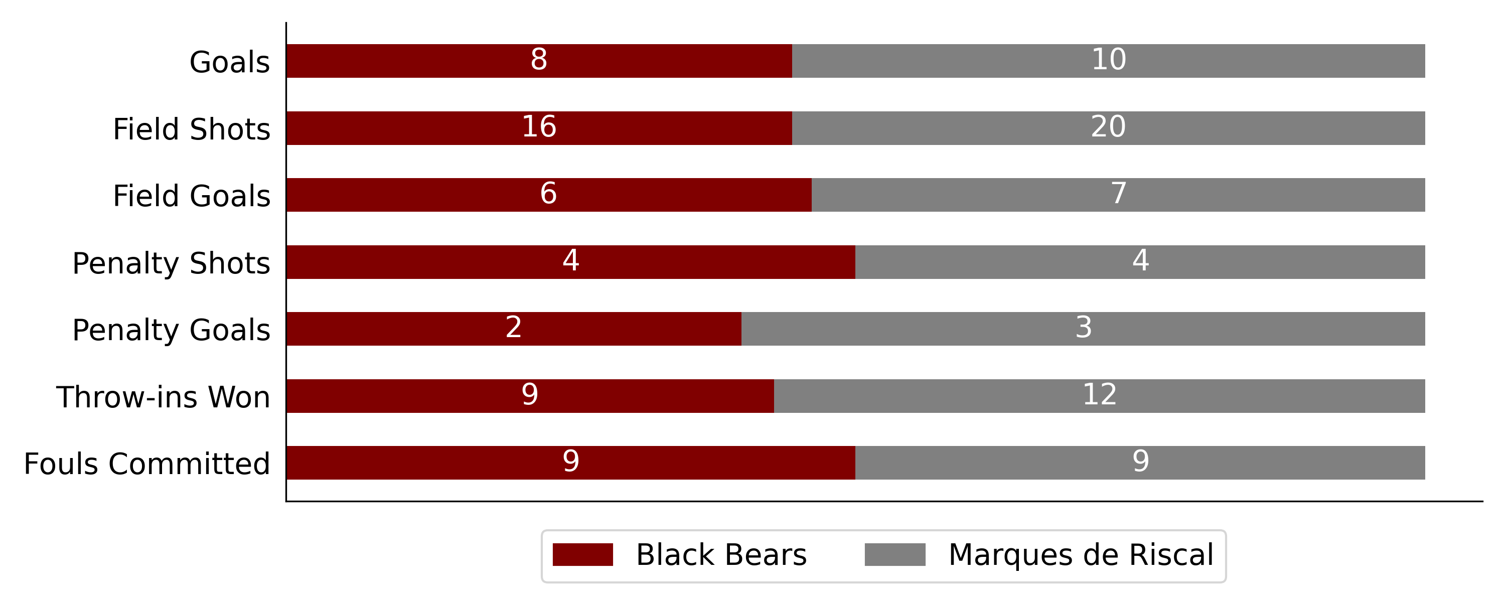 Marques de Riscal won against Black Bears6