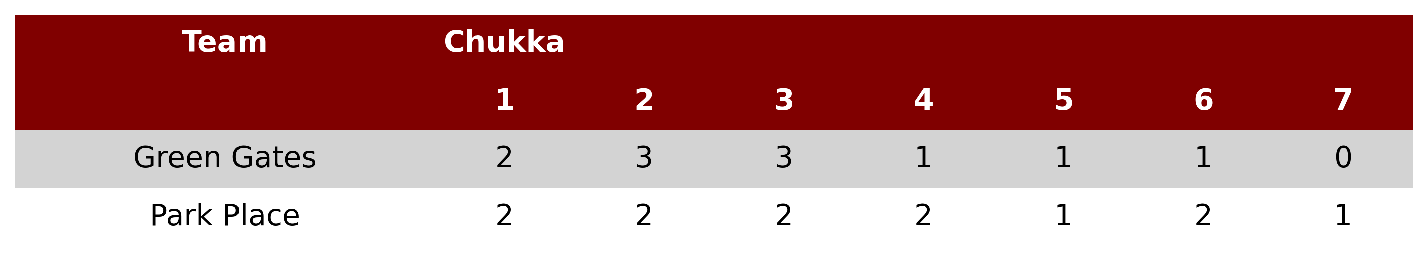 Park Place won against Green Gates by a score4