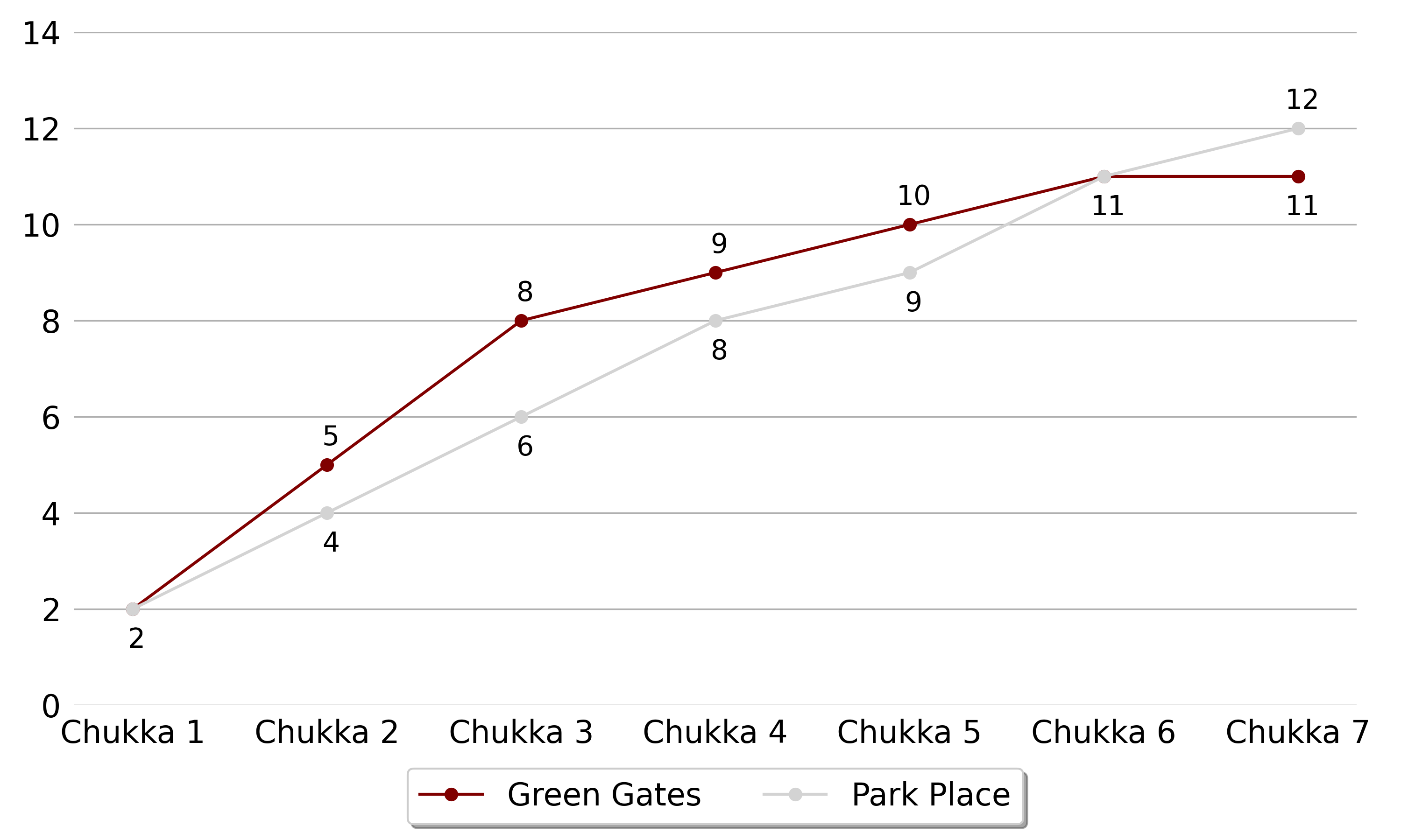 Park Place won against Green Gates by a score5