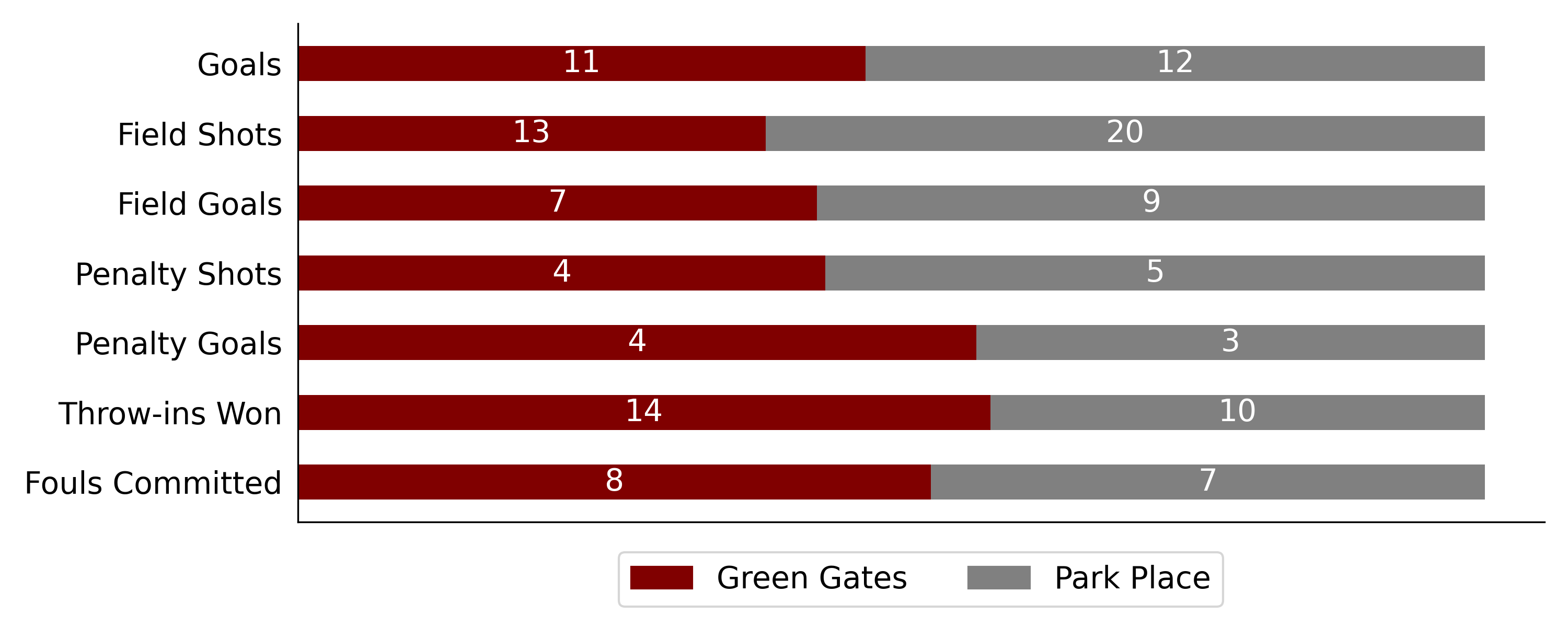 Park Place won against Green Gates by a score6