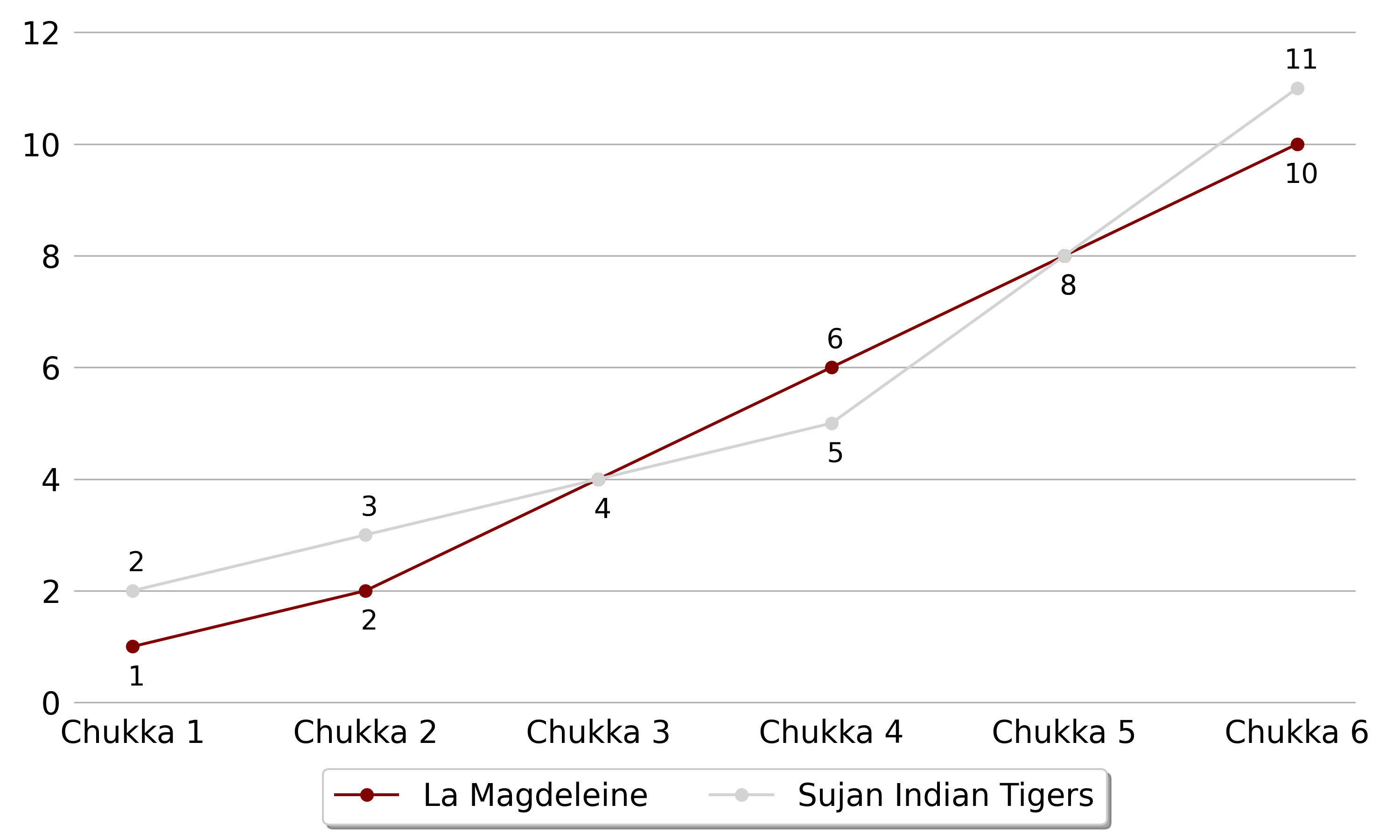 Sujan Indian Tigers won against La Magdeleine 5